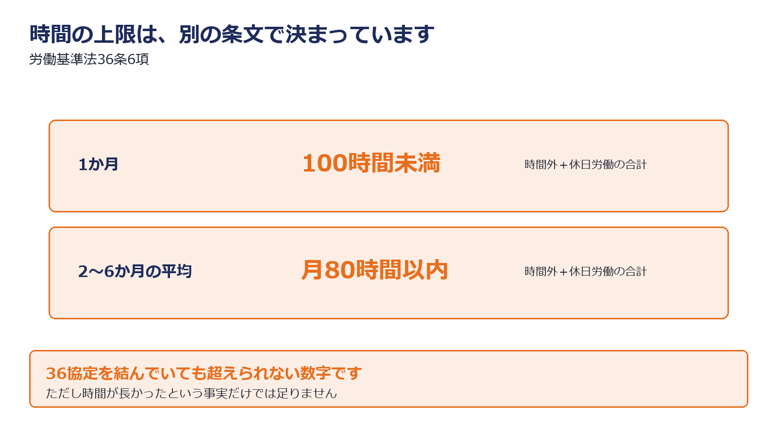 時間外労働の上限と、超えた場合の位置づけを示した図解