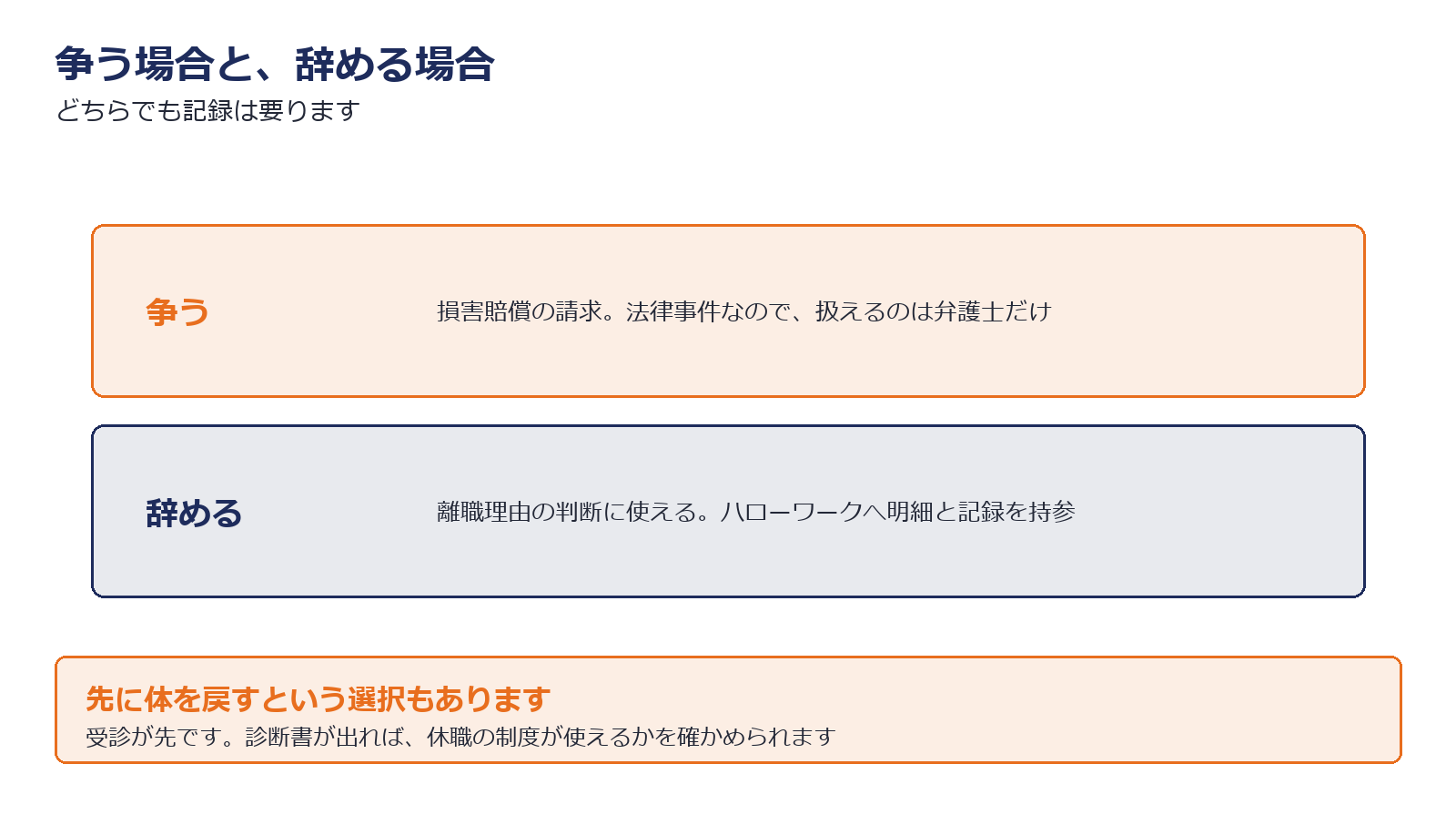 争う場合と辞める場合で必要になるものの違いを示した図解