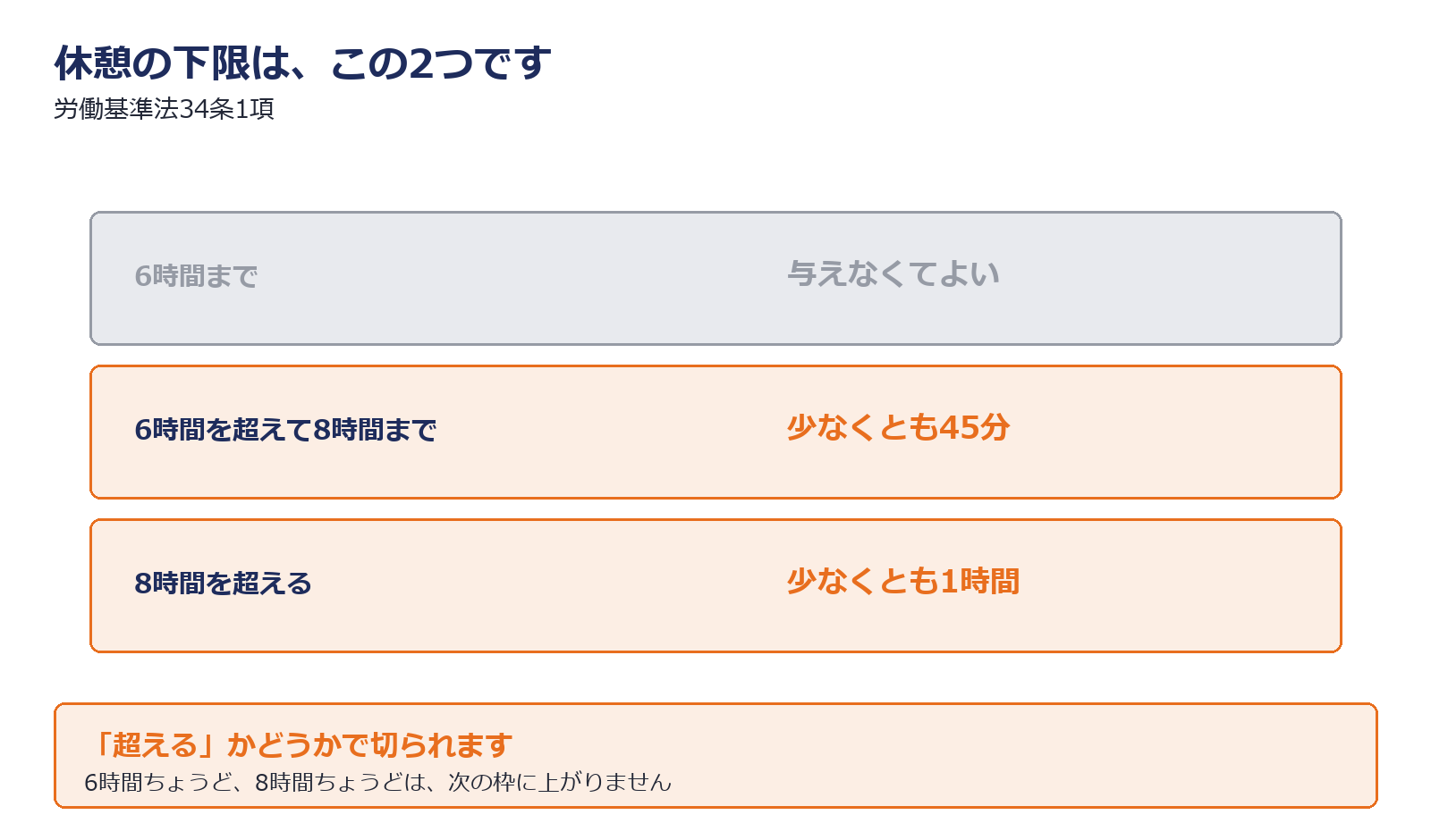 労働時間ごとの休憩時間の下限を示した図解