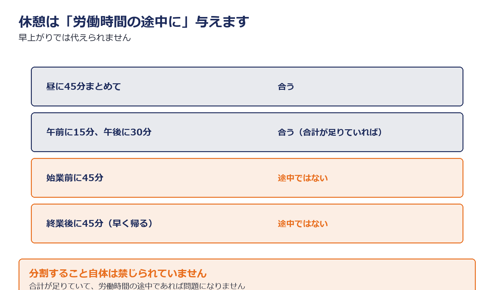 休憩は労働時間の途中に与える必要があることを示した図解