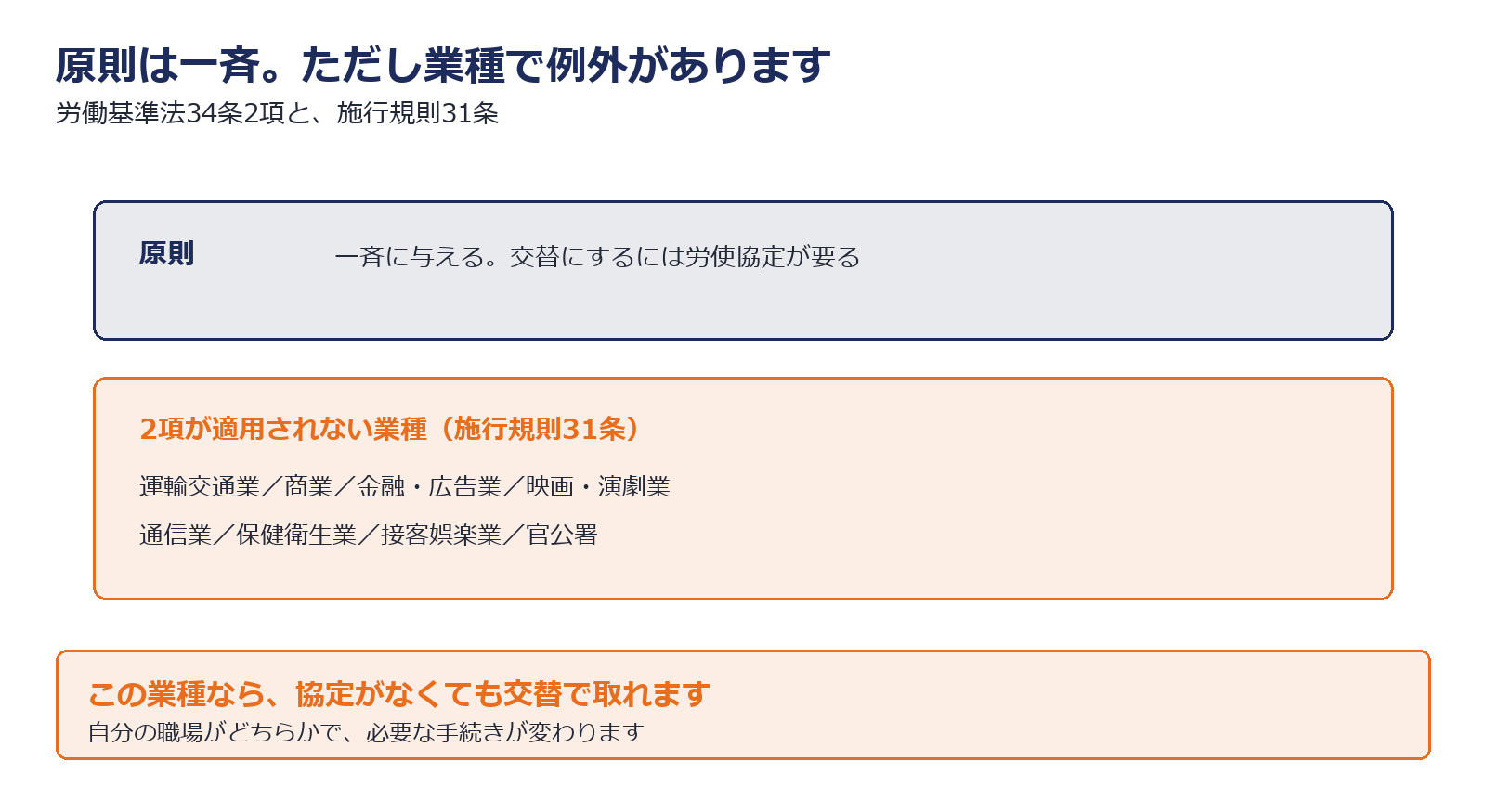 一斉付与の原則と、協定が要らない業種を示した図解
