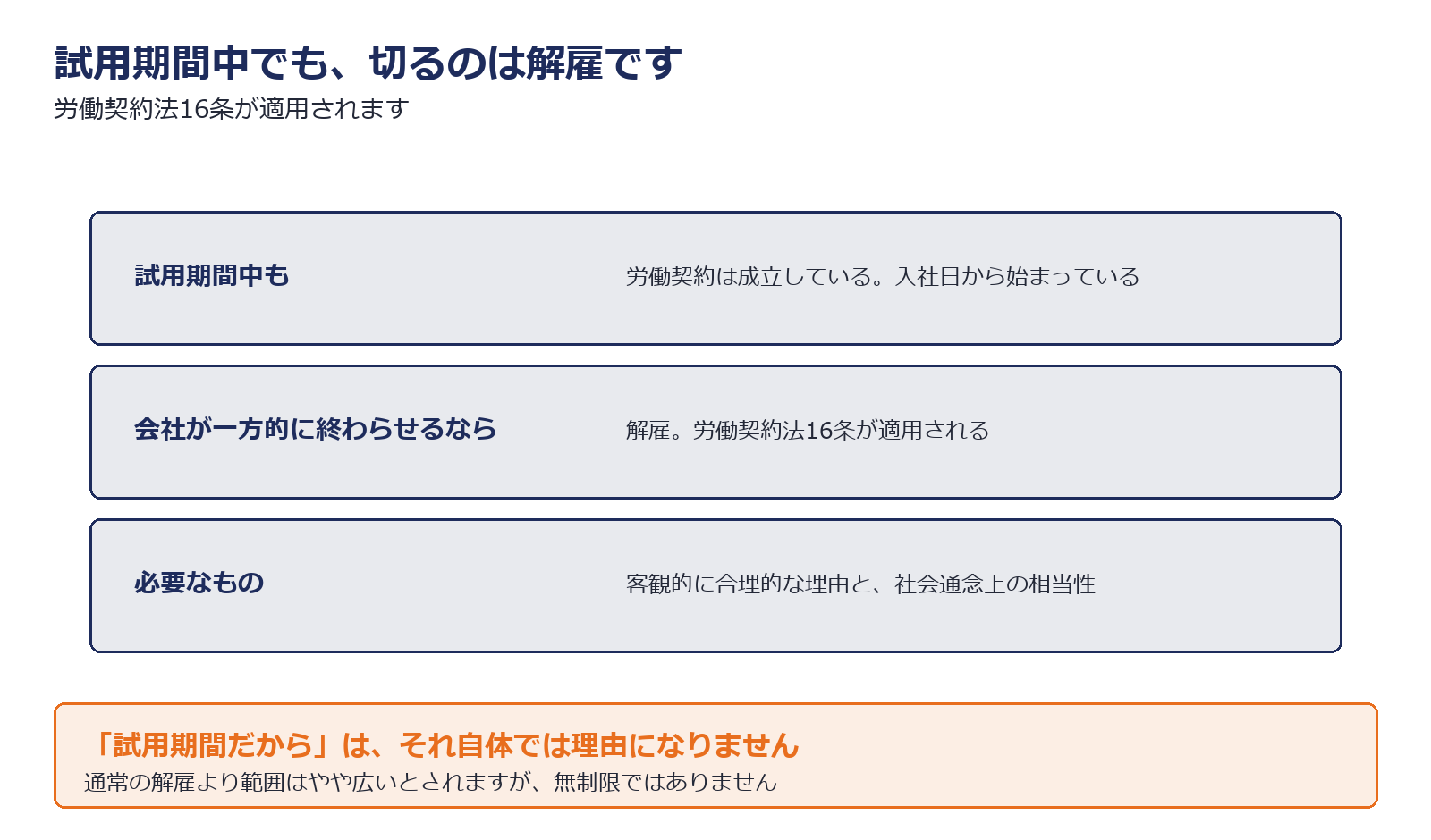 試用期間中の本採用拒否が解雇に当たることを示した図解