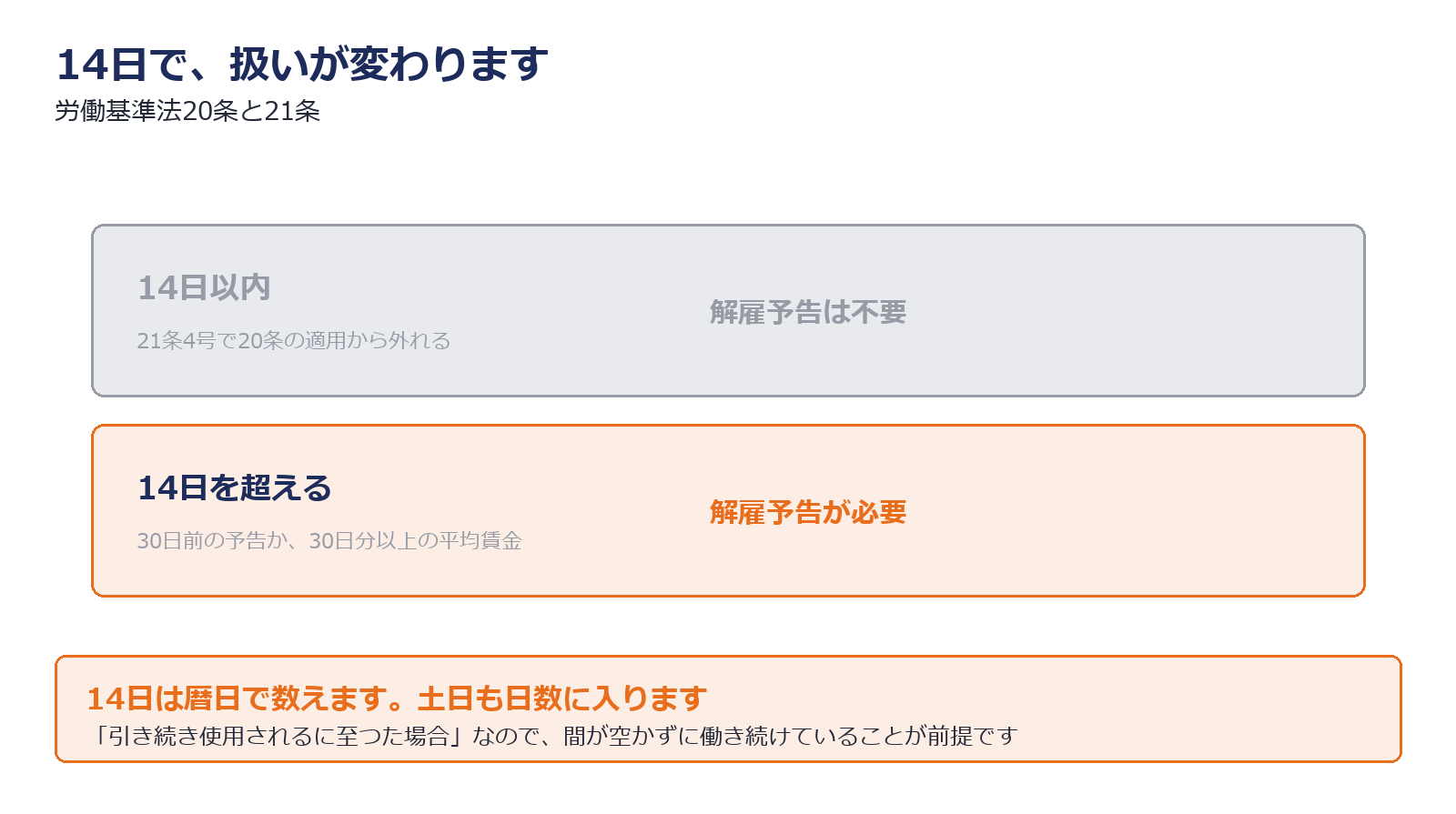 14日を境に解雇予告の要否が変わることを示した図解