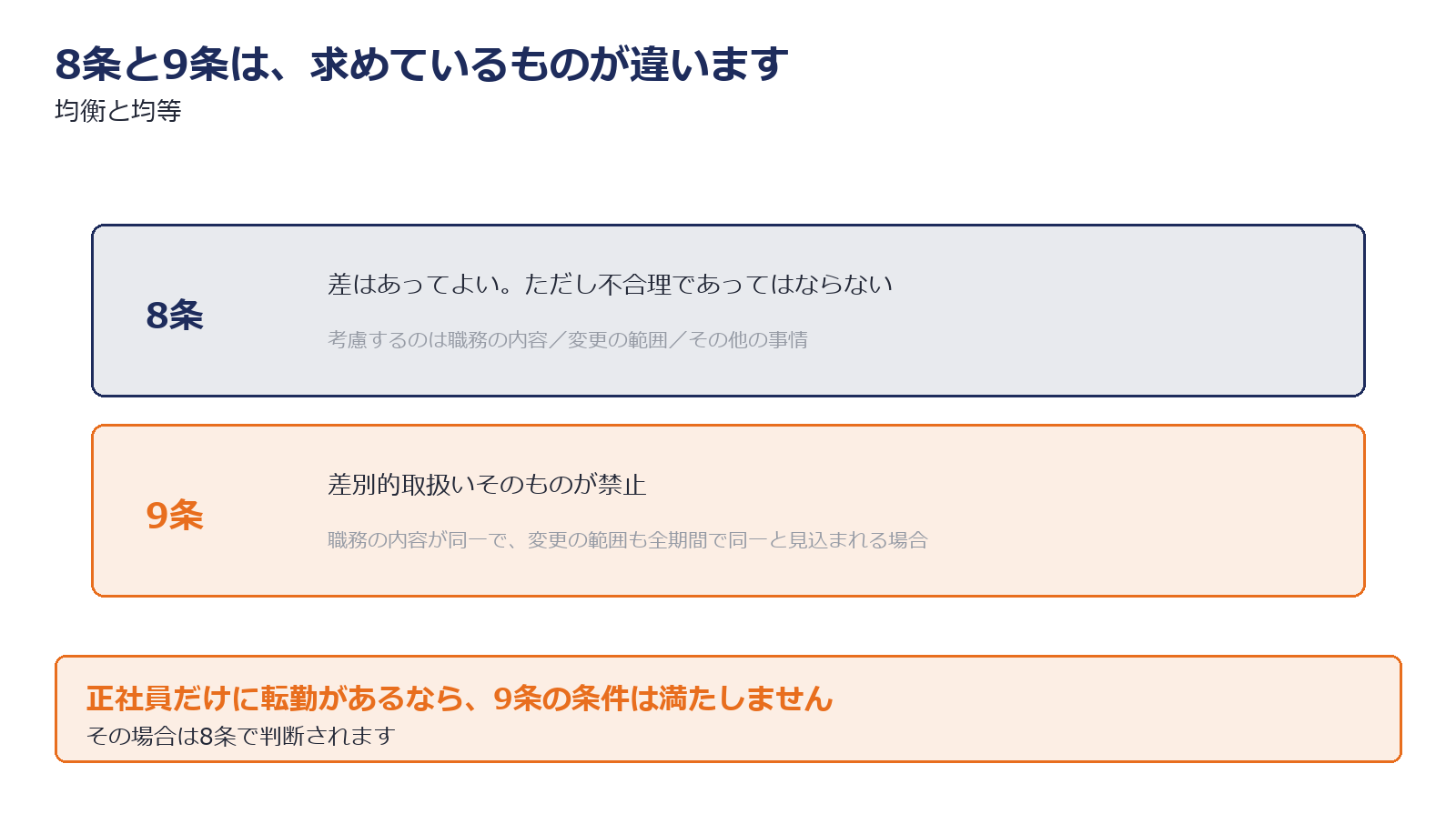8条の均衡待遇と9条の均等待遇の違いを示した図解