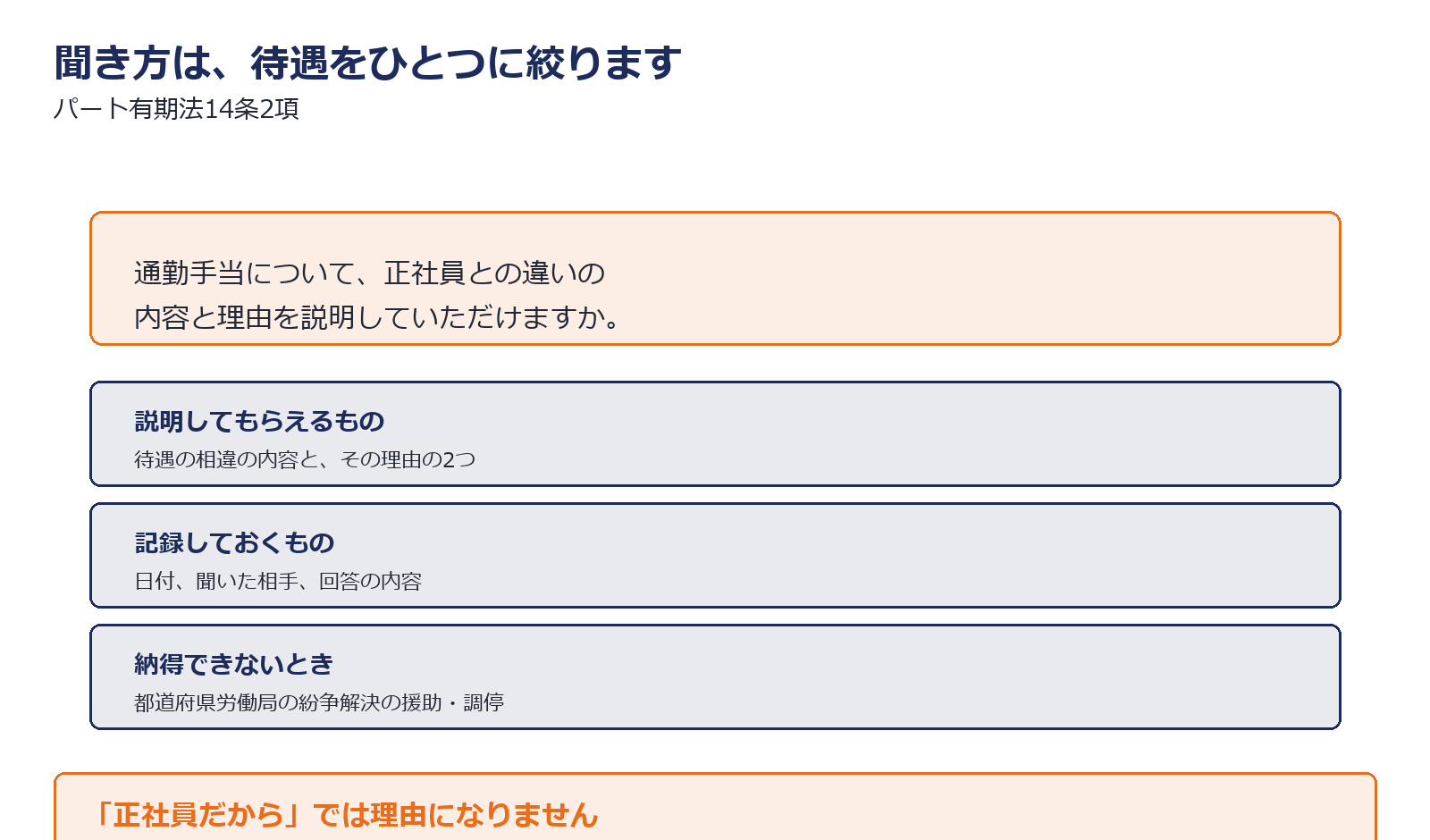 説明を求めるときの手順を示した図解