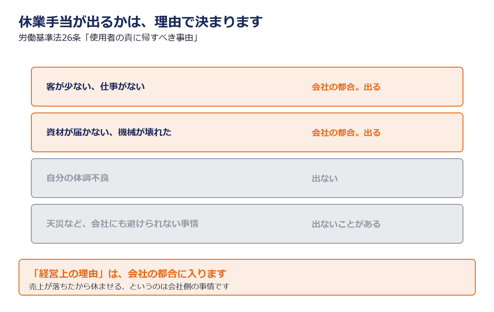 休業手当が発生する条件を示した図解