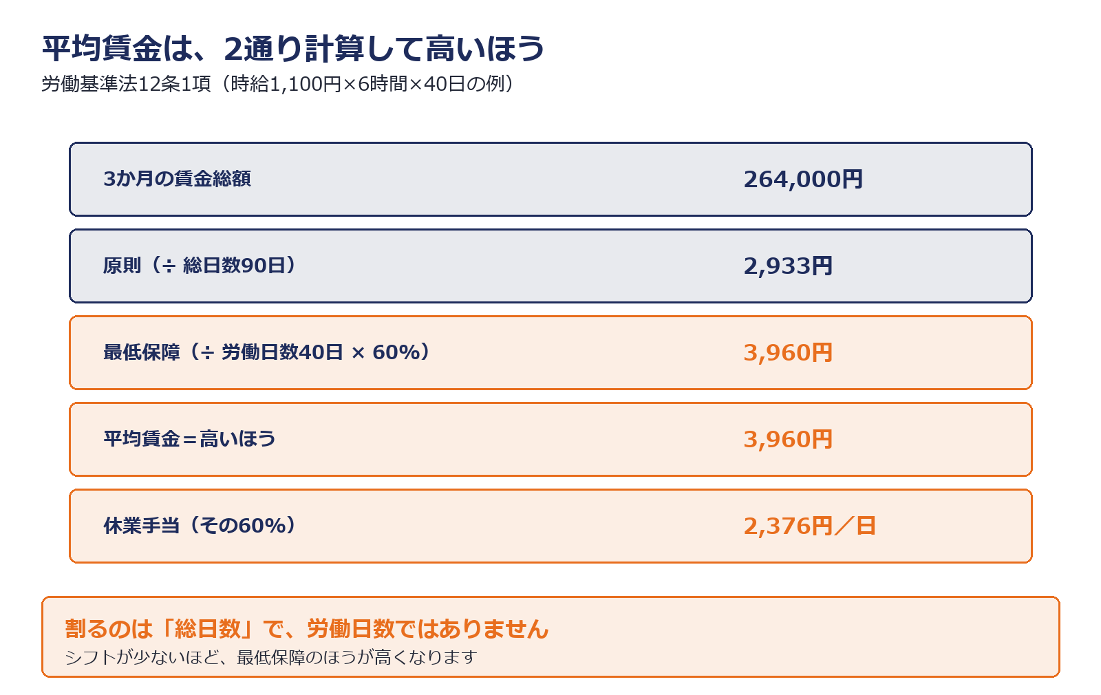 平均賃金の計算方法と最低保障を示した図解