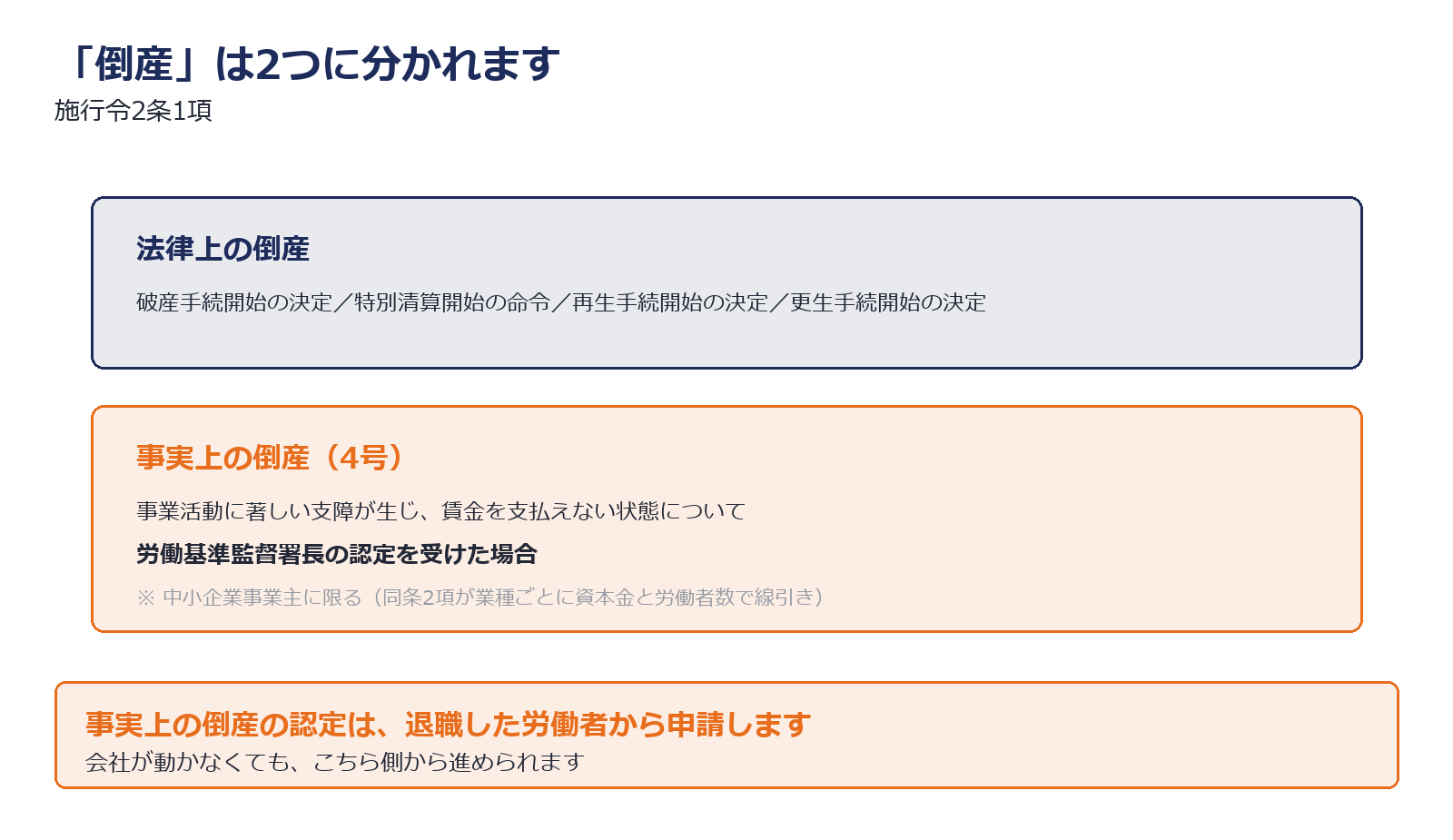 法律上の倒産と事実上の倒産の違いを示した図解