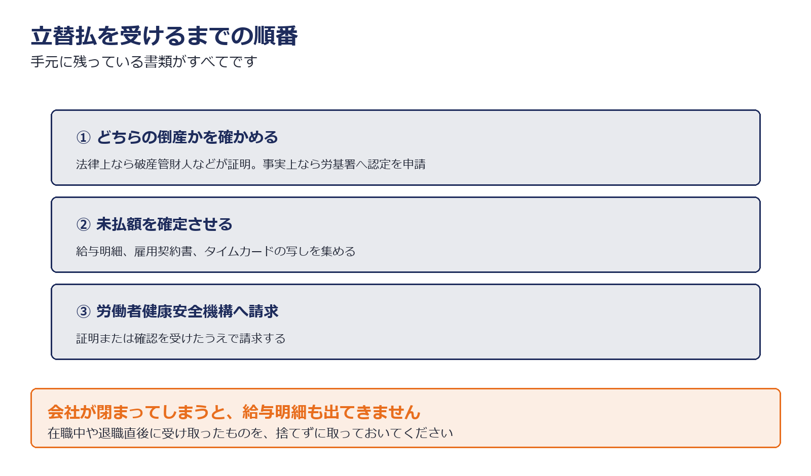 立替払を受けるまでの手順を示した図解