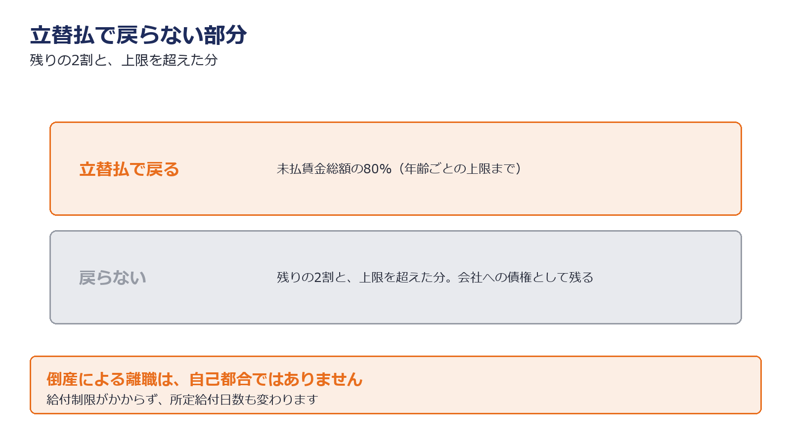 立替払で足りない部分の扱いを示した図解