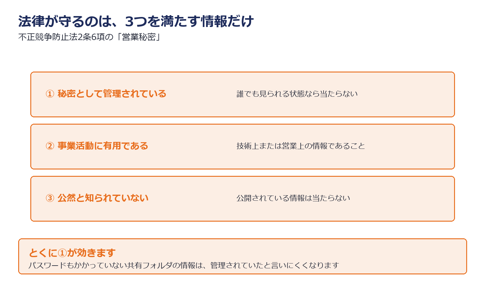 営業秘密の3つの要件を示した図解
