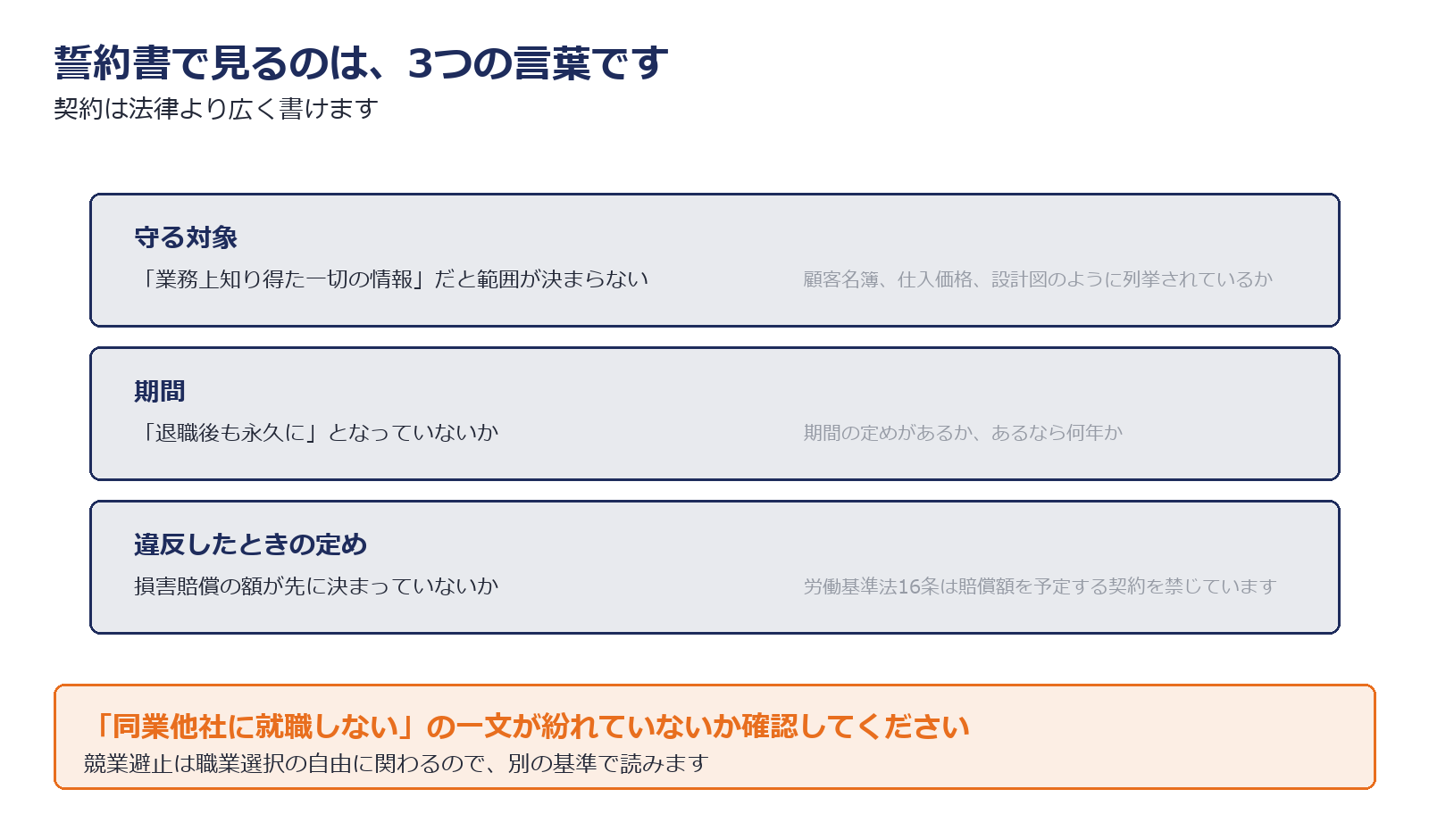 秘密保持誓約書で確認する3つの言葉を示した図解