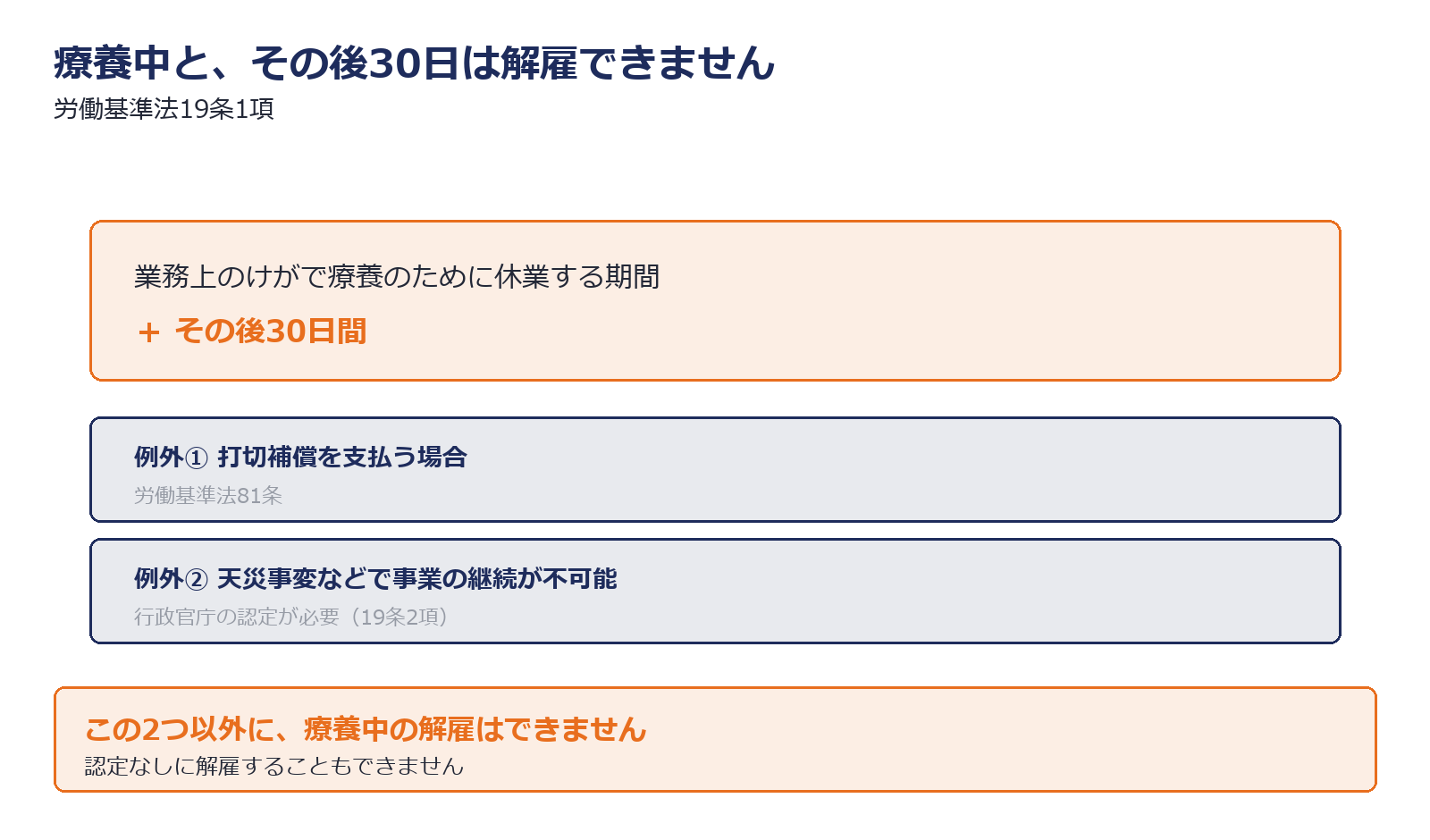 療養期間とその後30日の解雇制限を示した図解