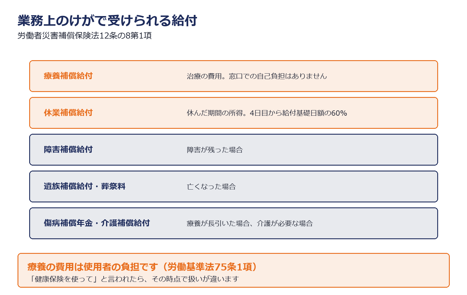 業務上のけがで受けられる給付を示した図解