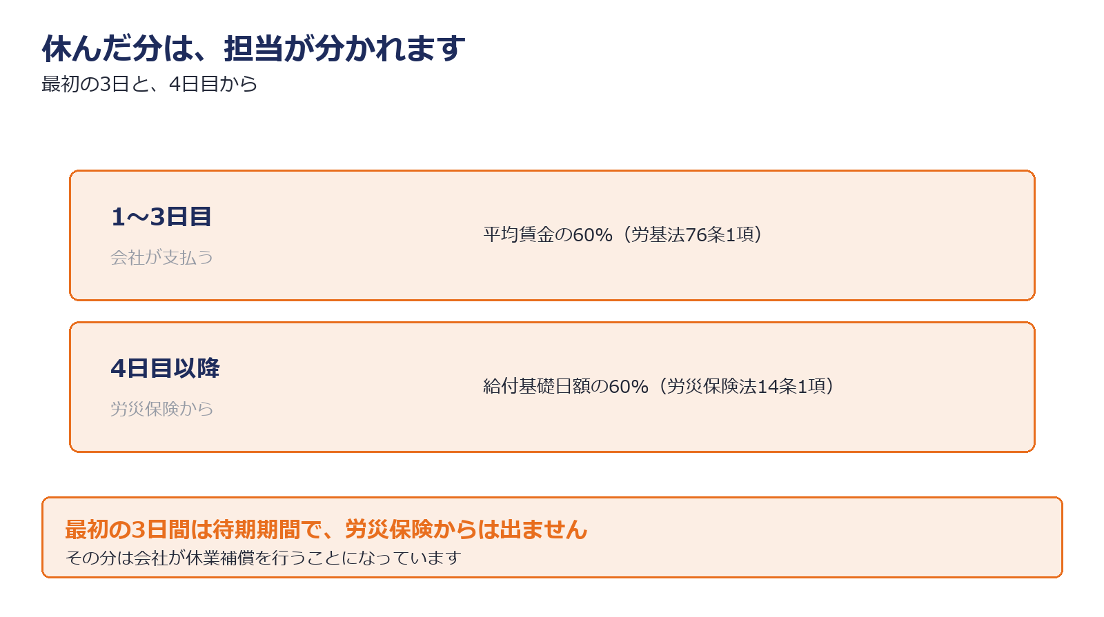 休業補償給付の支給開始と金額を示した図解