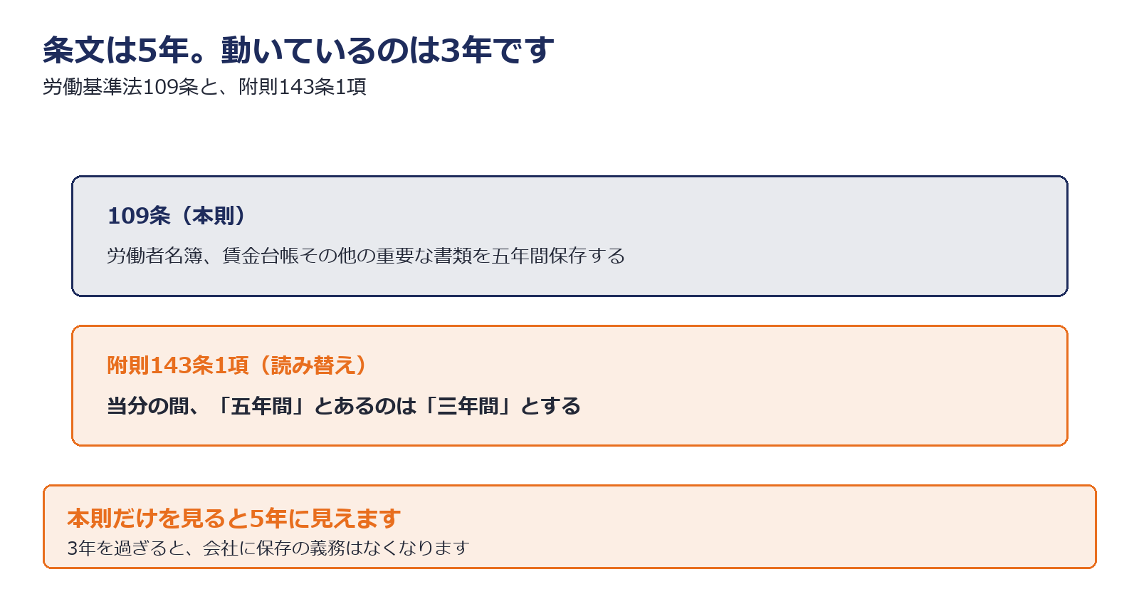 保存期間が5年から3年に読み替えられる仕組みを示した図解