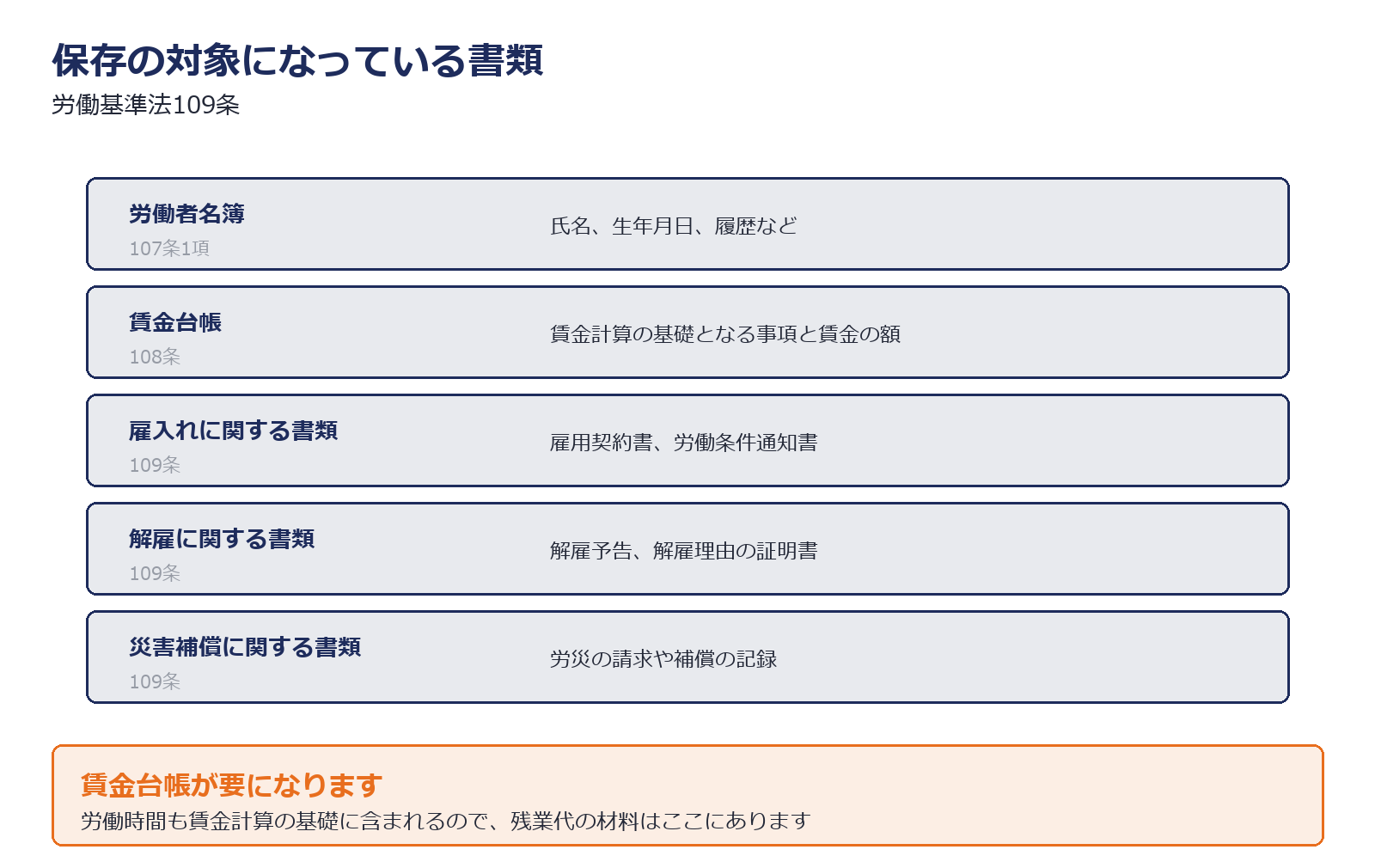 労働基準法109条が保存を求めている書類を示した図解