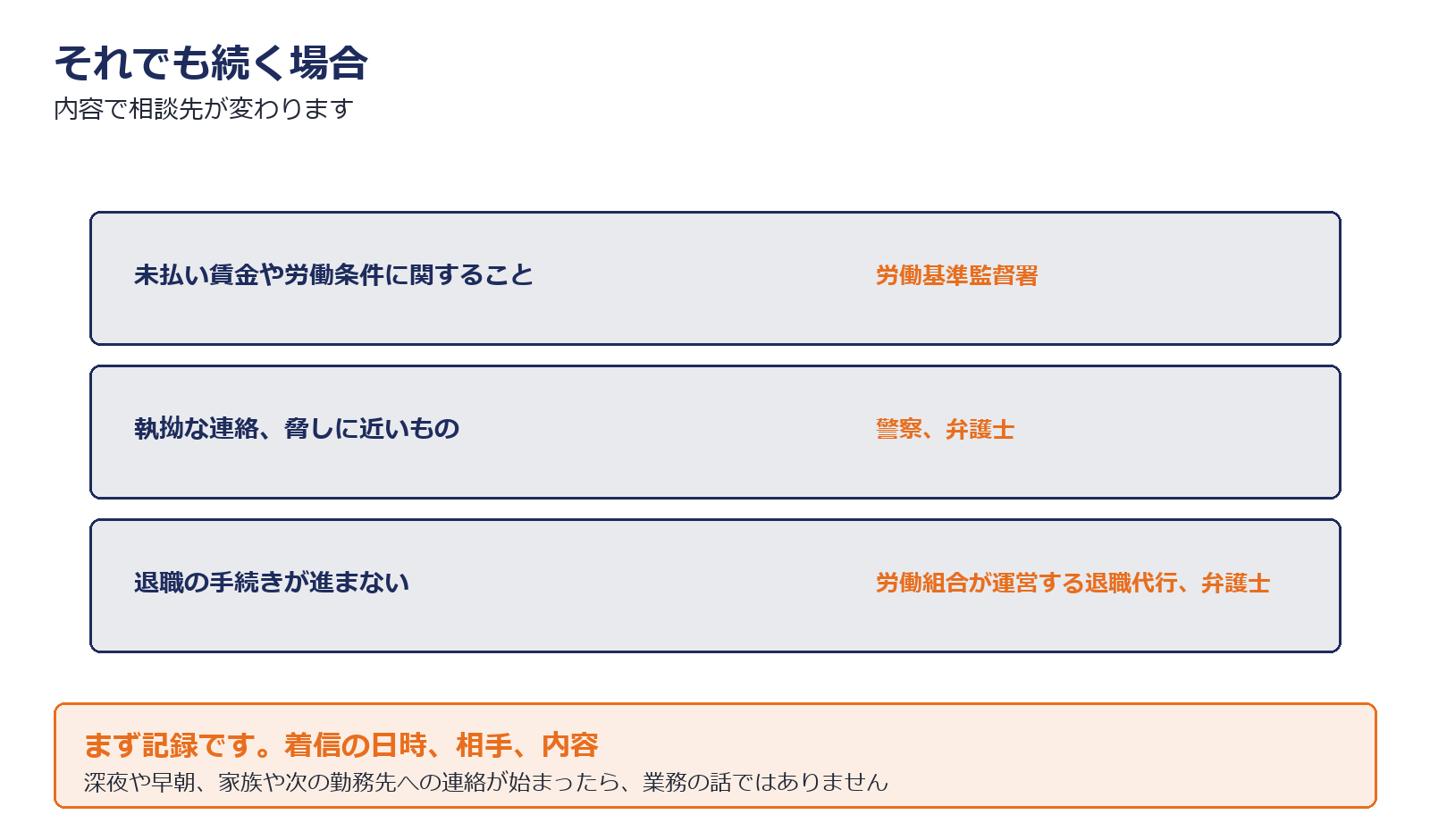連絡が続く場合の段階を示した図解