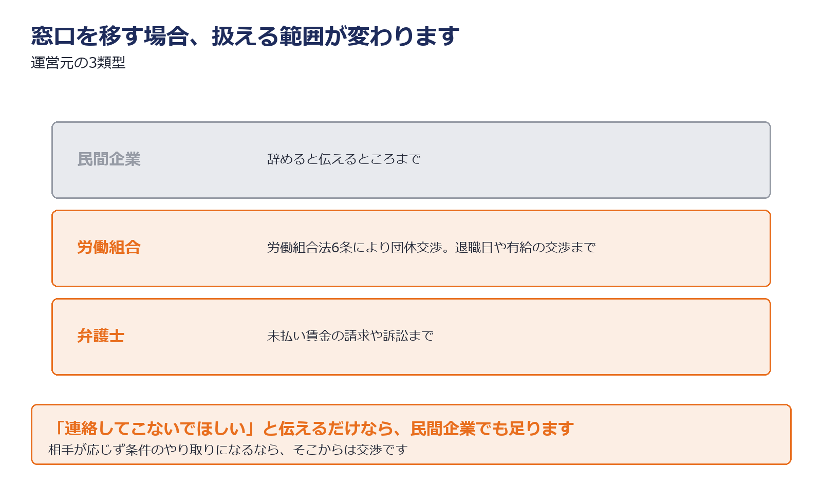 退職代行の類型ごとに扱える範囲を示した図解