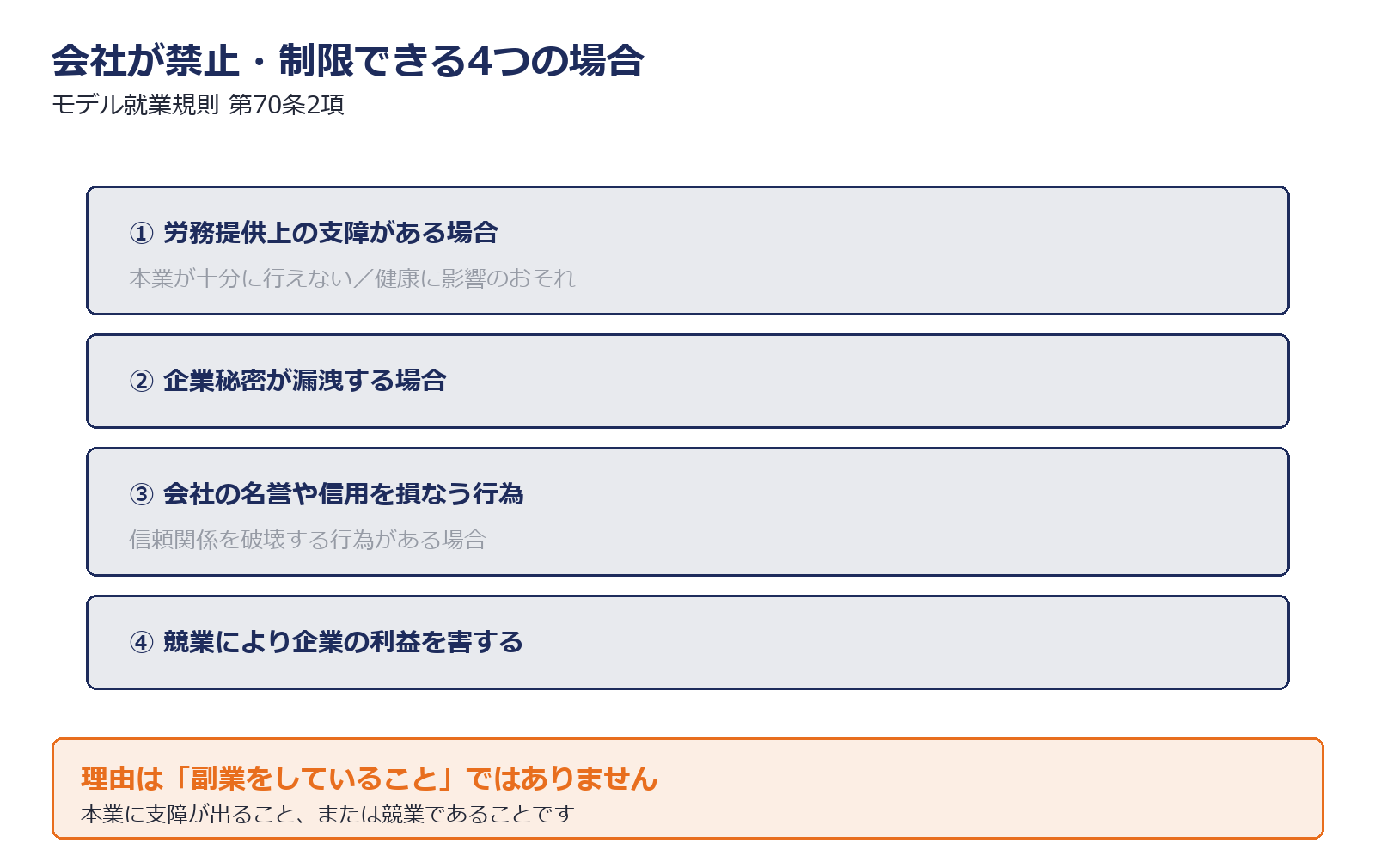 会社が副業を禁止または制限できる4つの場合を示した図解