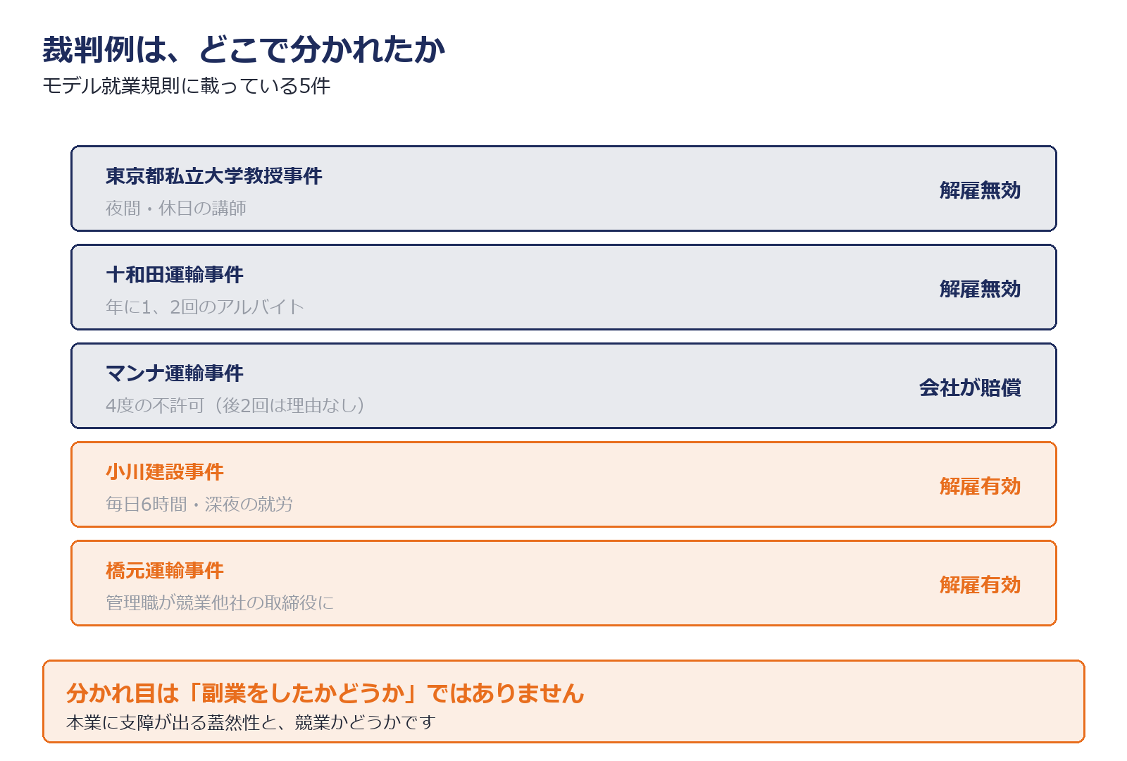 副業を理由とする解雇が有効・無効に分かれた裁判例を示した図解