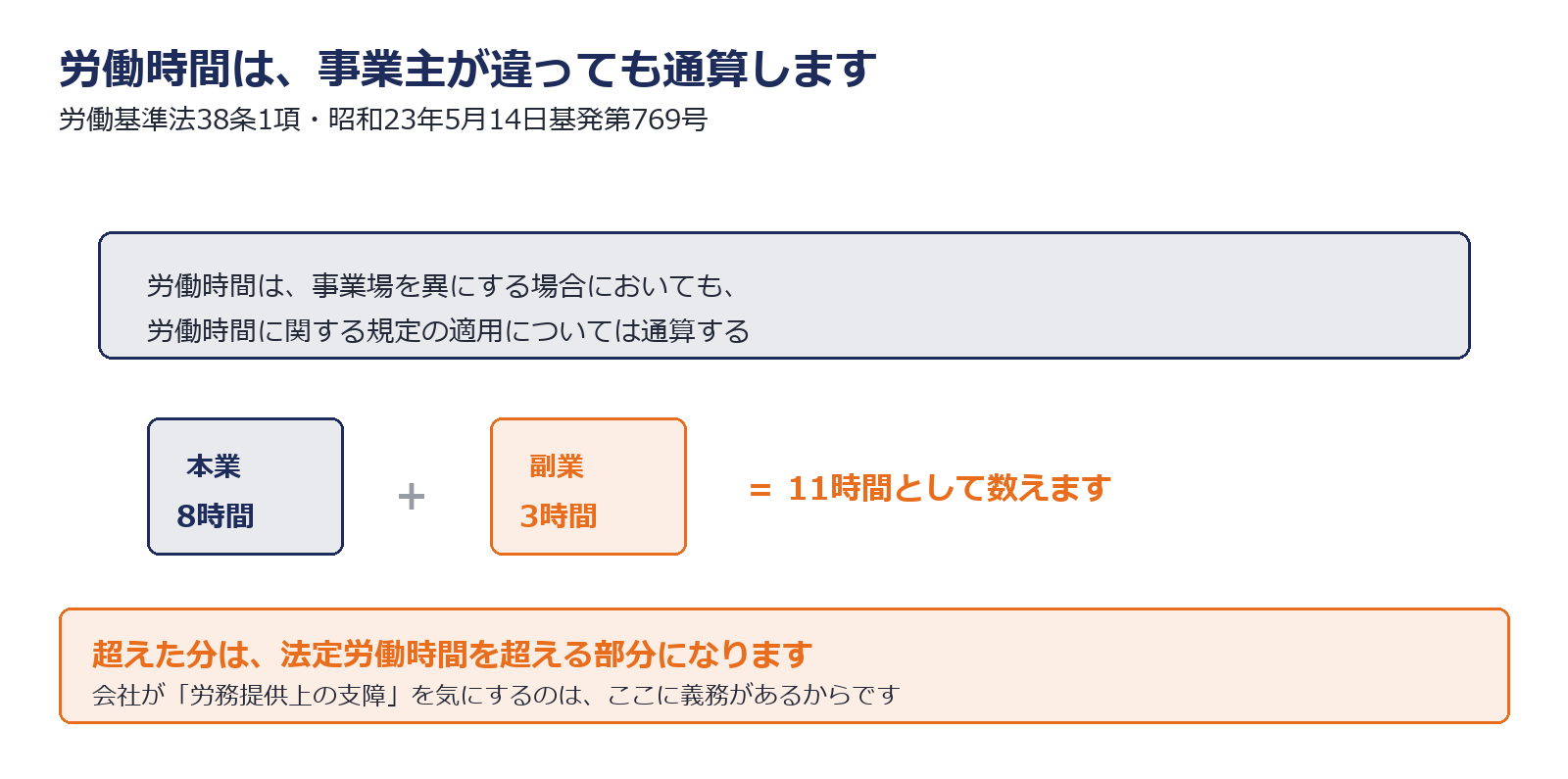 本業と副業の労働時間が通算される仕組みを示した図解