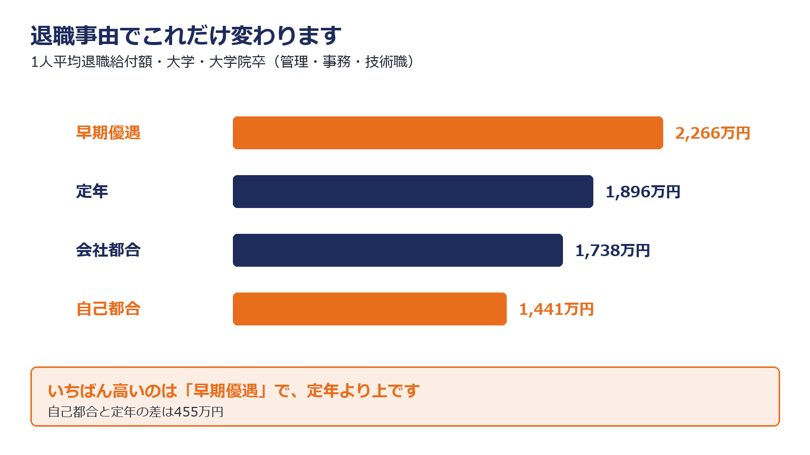 退職事由別・学歴別の1人平均退職給付額を示した図解