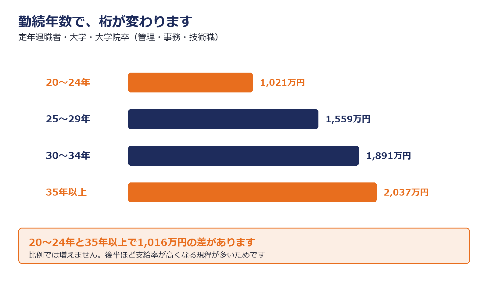 勤続年数階級別の定年退職者1人平均退職給付額を示した図解