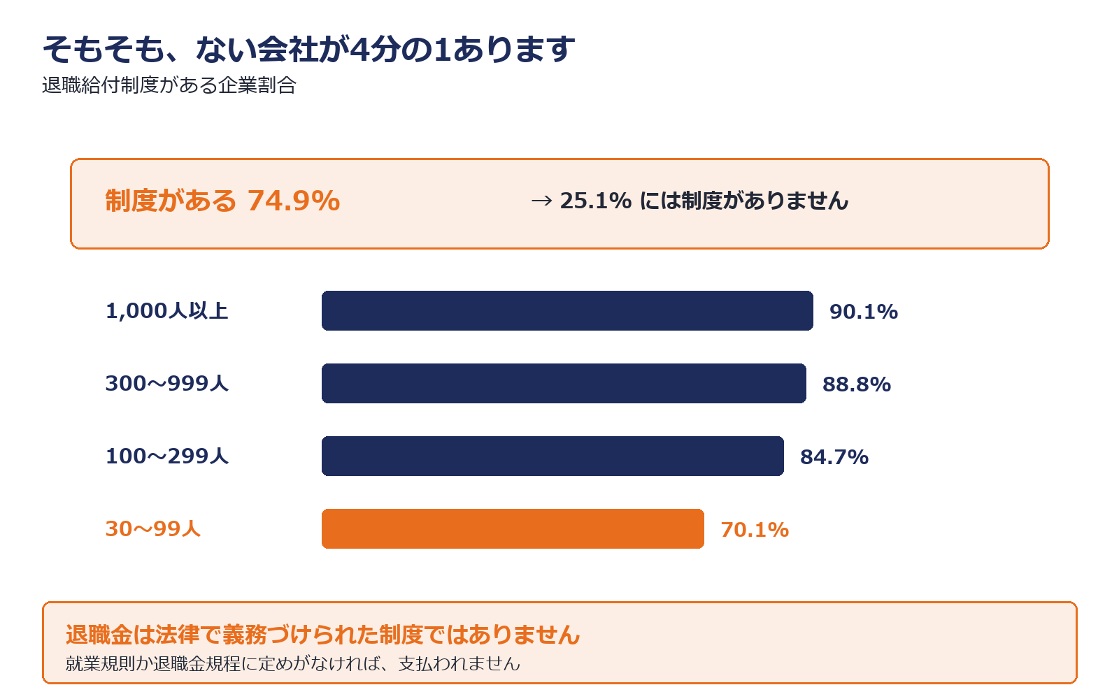 退職給付制度がある企業の割合を規模別・産業別に示した図解