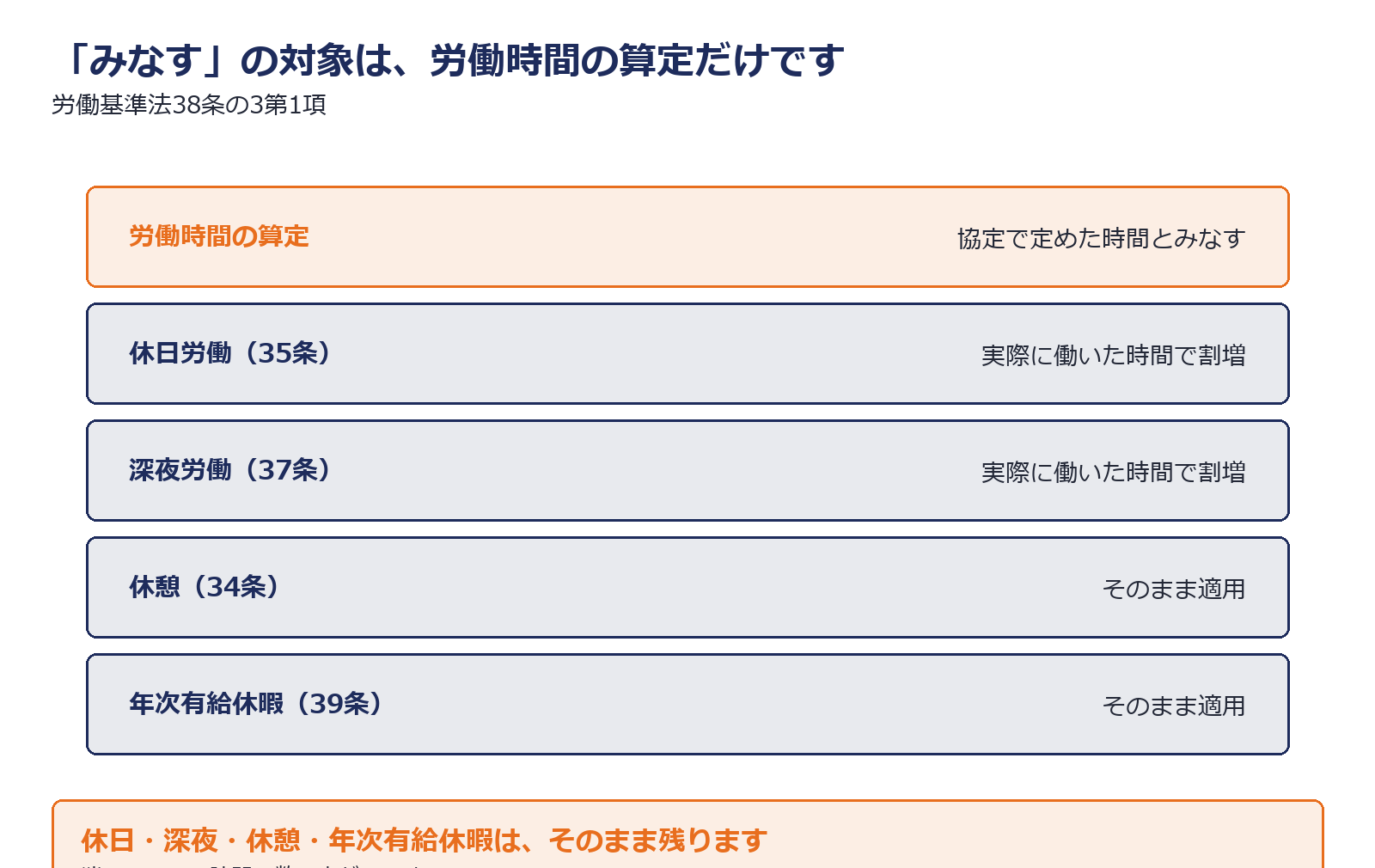 裁量労働制で変わるものと変わらないものを分けた図解
