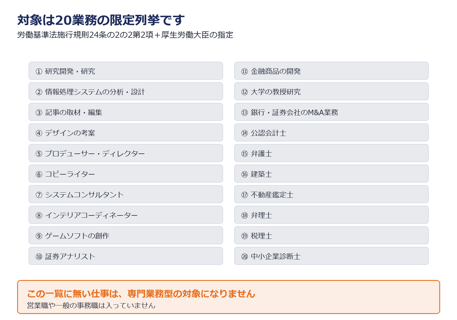 専門業務型裁量労働制の対象20業務を示した図解