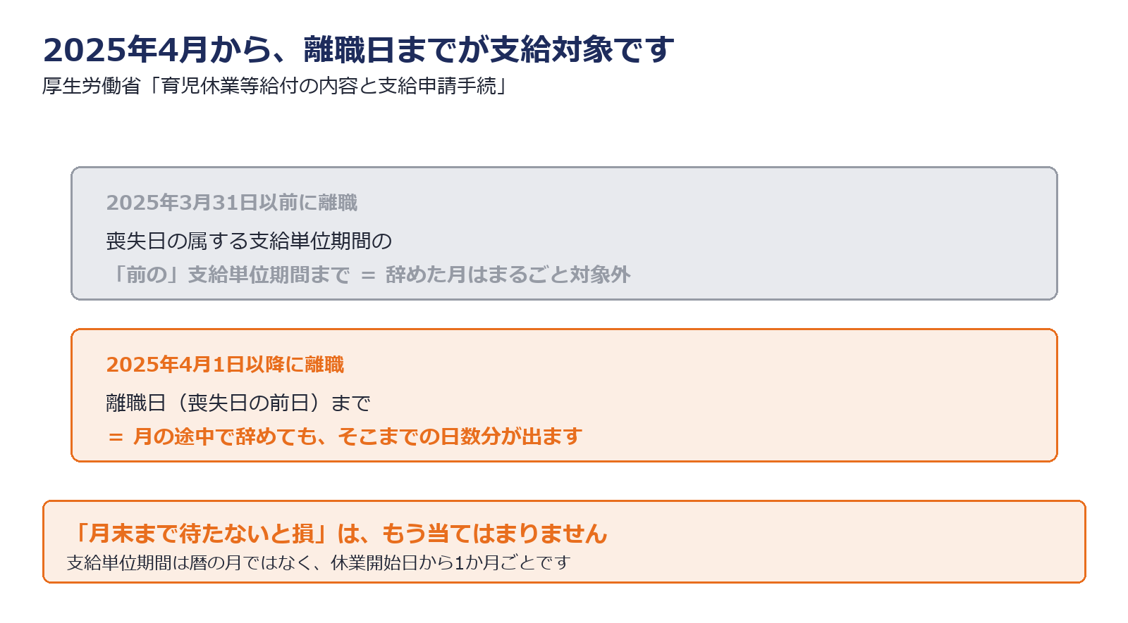 2025年4月の改正前後で支給対象期間が変わったことを示した図解