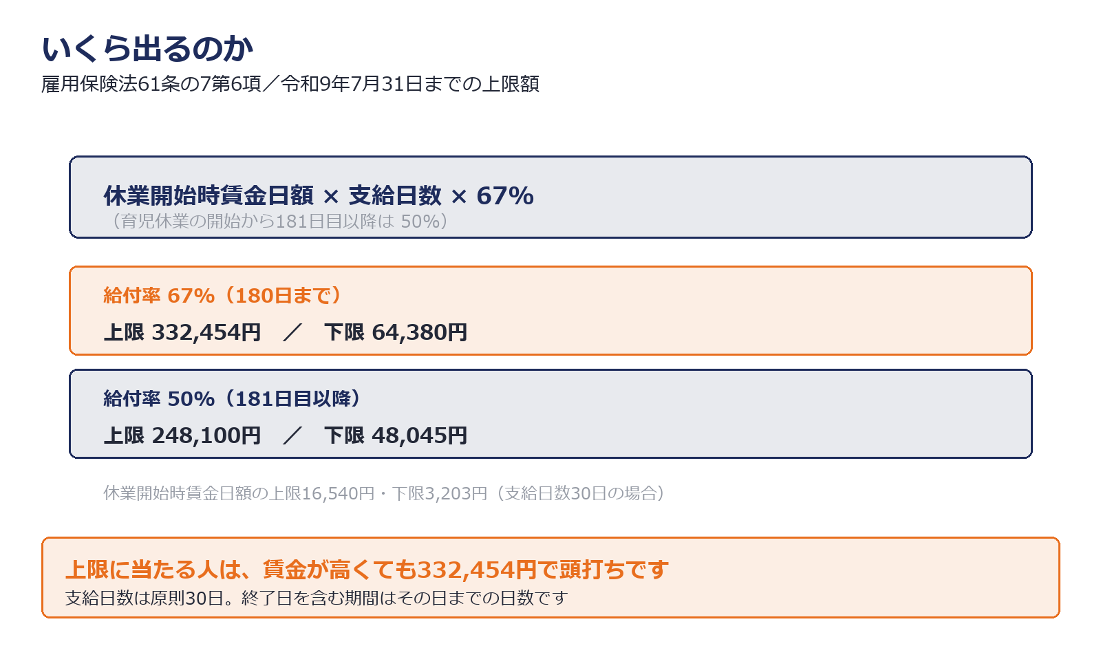 育児休業給付金の給付率と上限額を示した図解