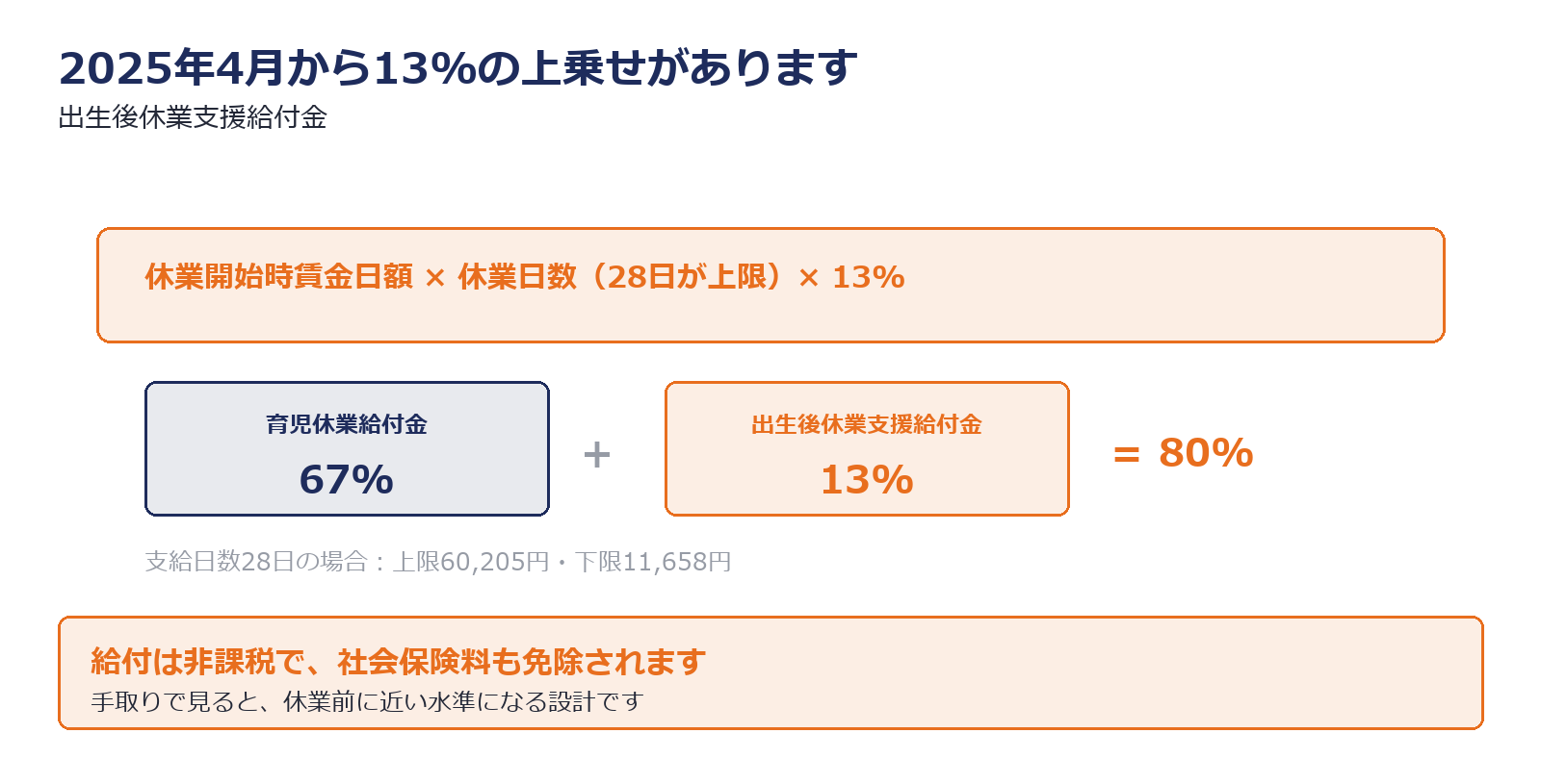 出生後休業支援給付金の支給額と上限を示した図解
