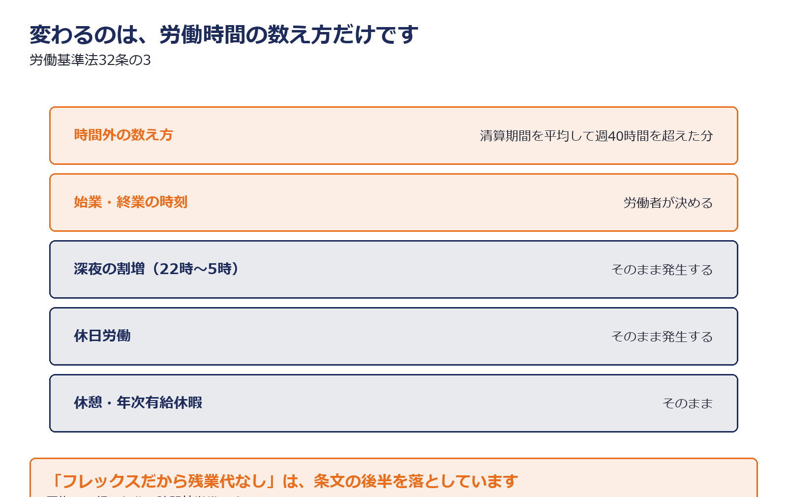 フレックスタイム制で変わるものと変わらないものを分けた図解