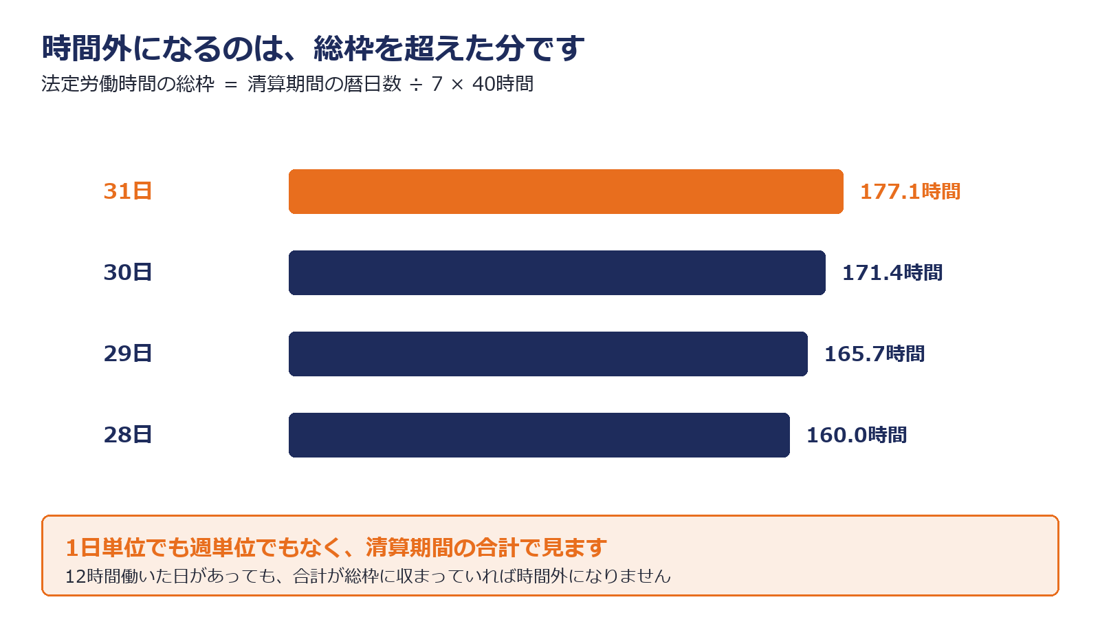 清算期間と時間外労働の計算方法を示した図解