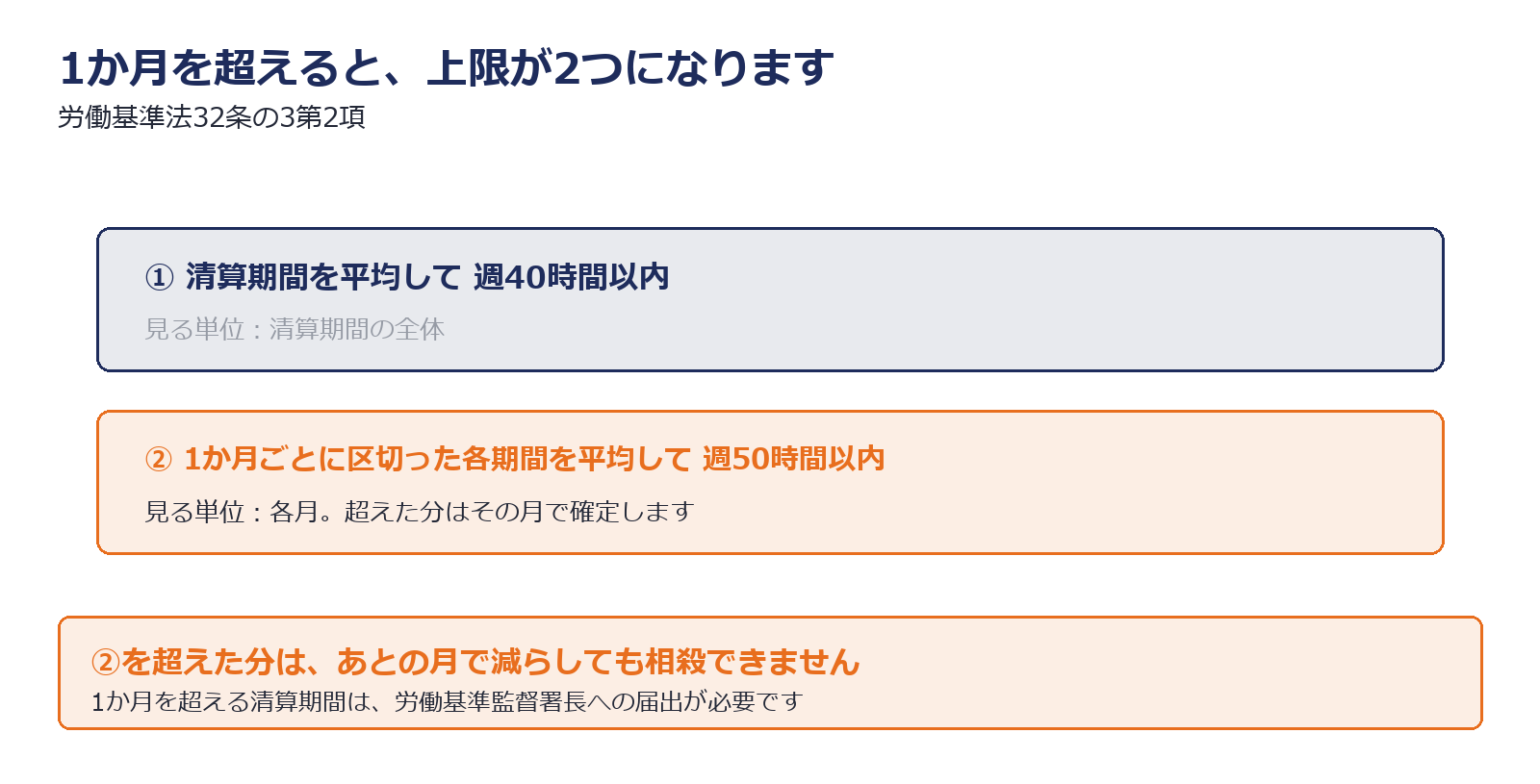 清算期間が1か月を超える場合の二重の上限を示した図解