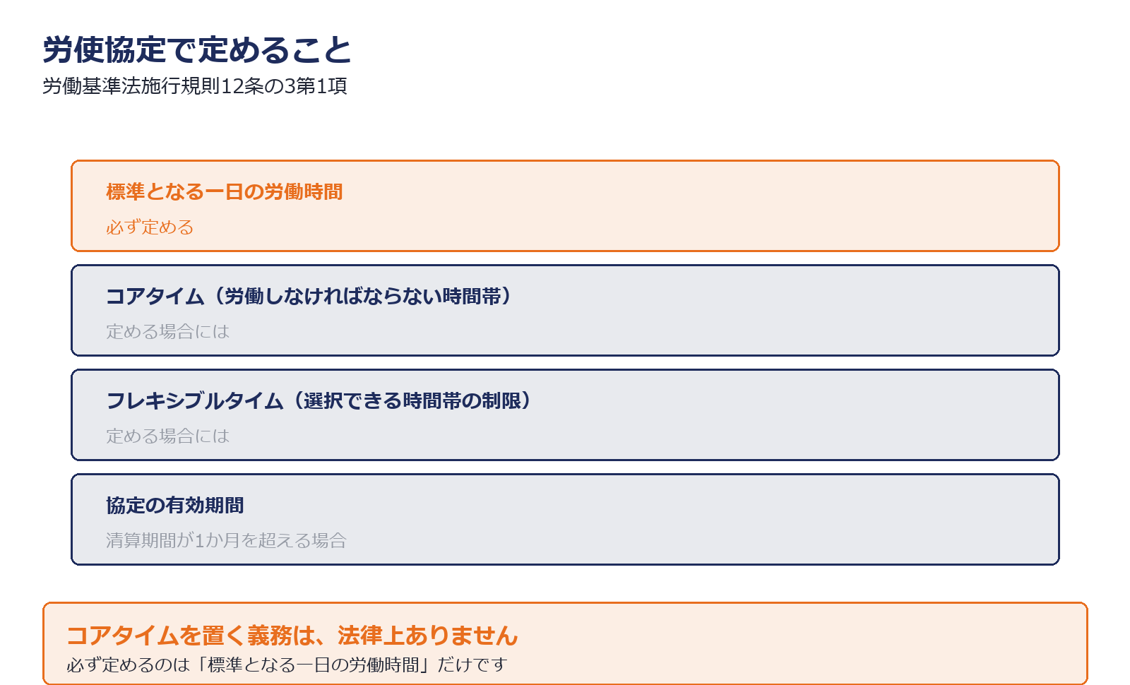 フレックスタイム制の労使協定で定める事項を示した図解