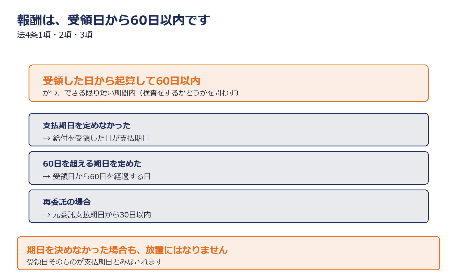 報酬の支払期日のルールを示した図解