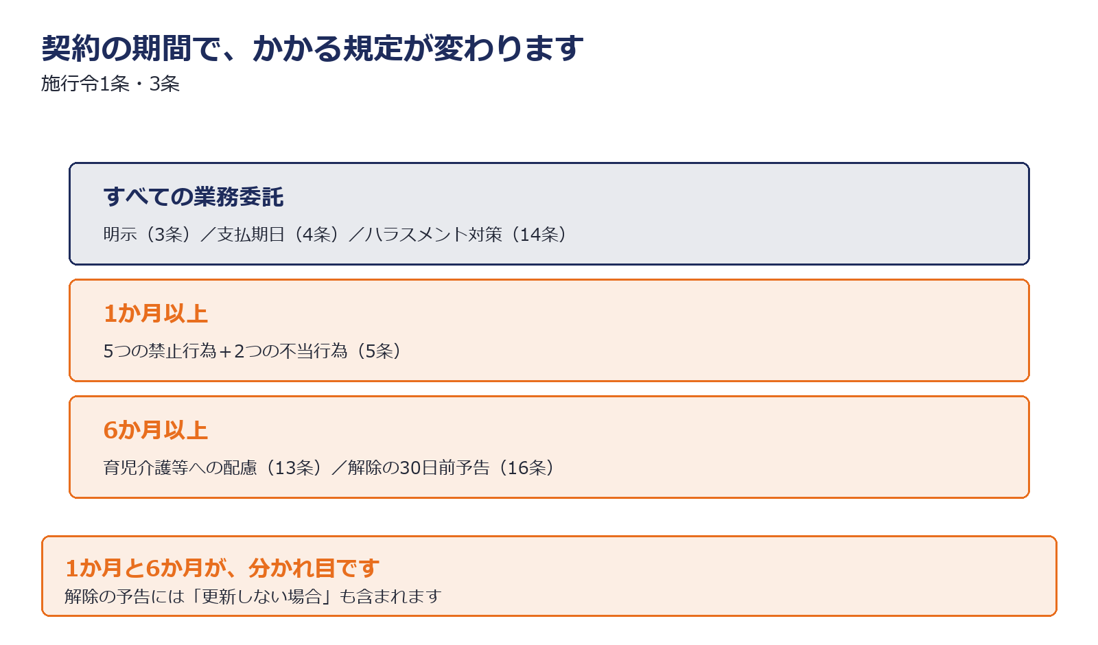 契約期間によって適用される規定が変わることを示した図解