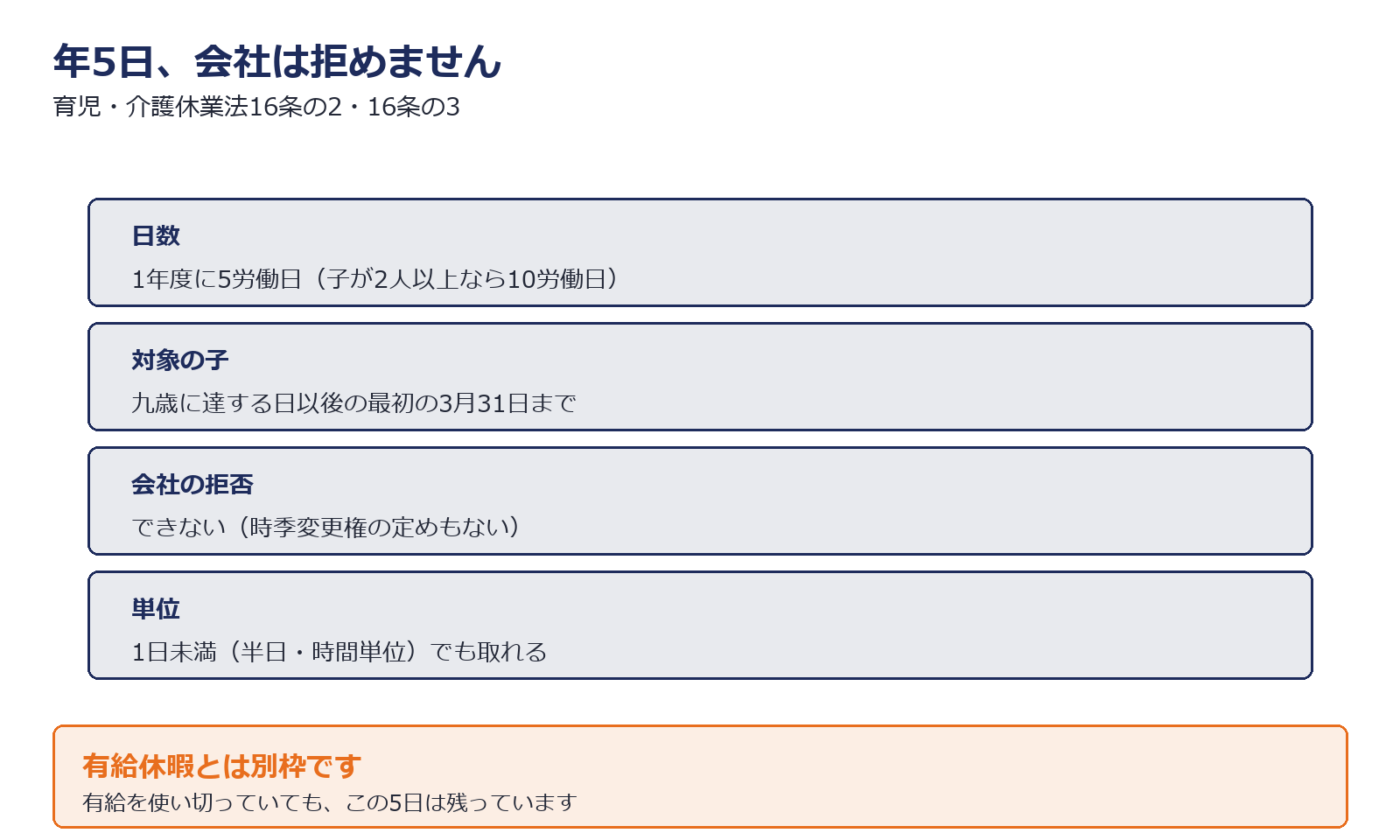 子の看護等休暇の対象・日数・拒否できないことを示した図解
