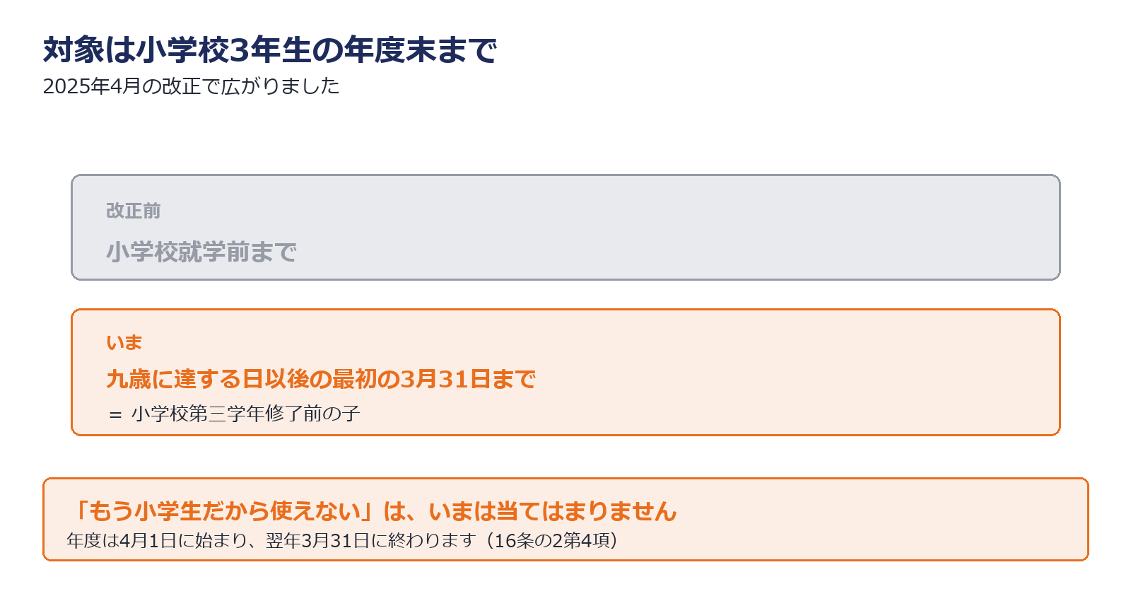 子の看護等休暇の対象年齢を示した図解