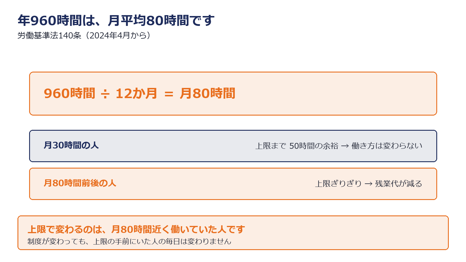 年960時間の上限を月平均に直した図解