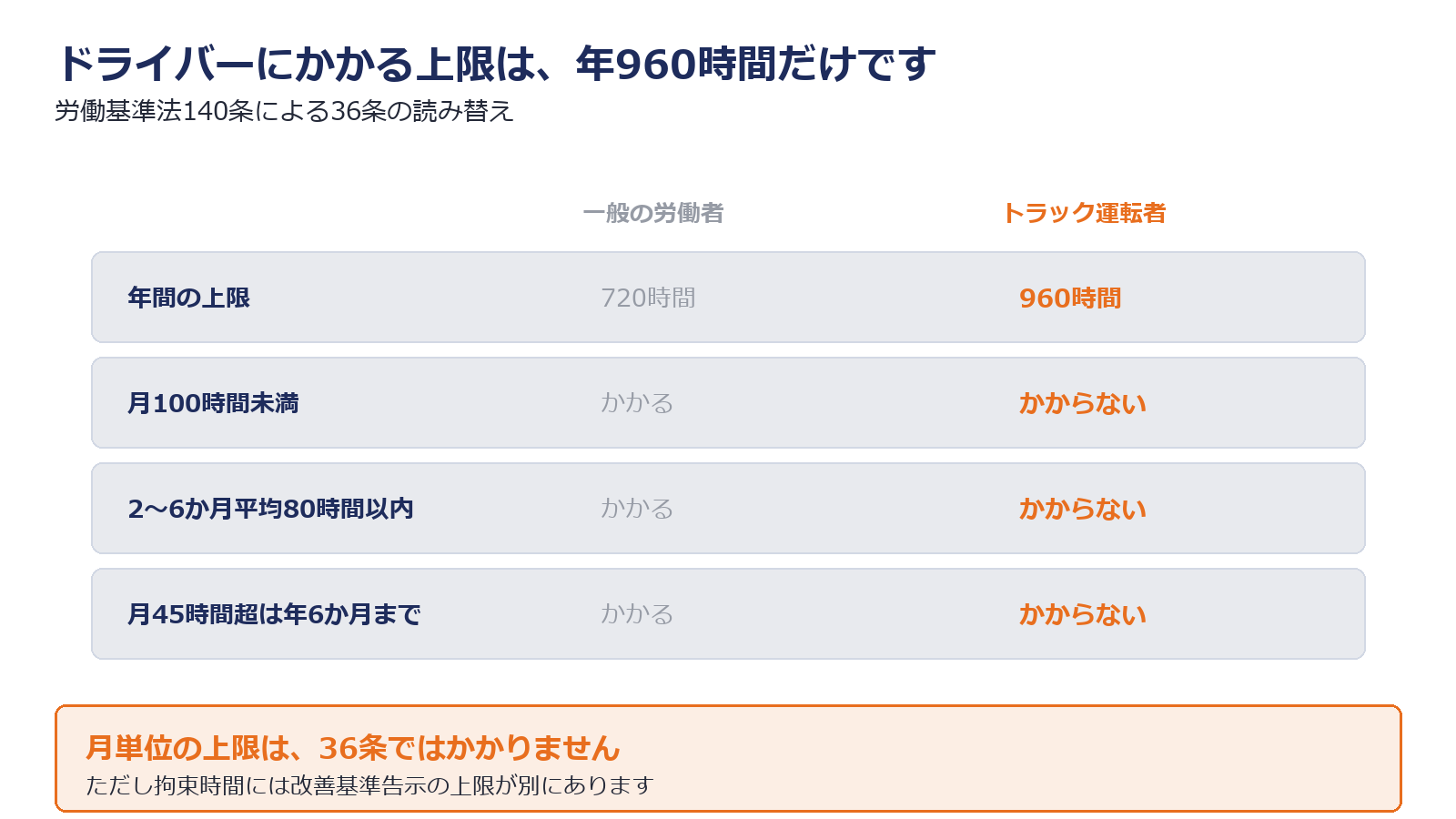 一般の労働者とドライバーの時間外労働の上限の違いを示した図解