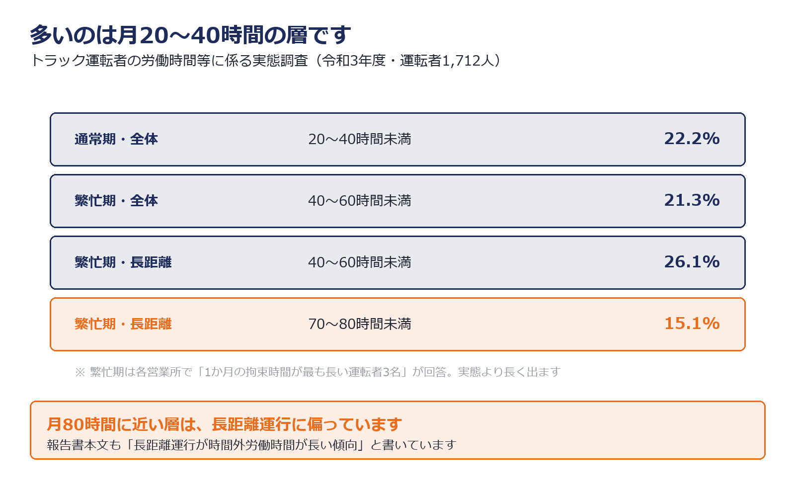 トラック運転者の1か月の時間外労働時間の分布を示した図解