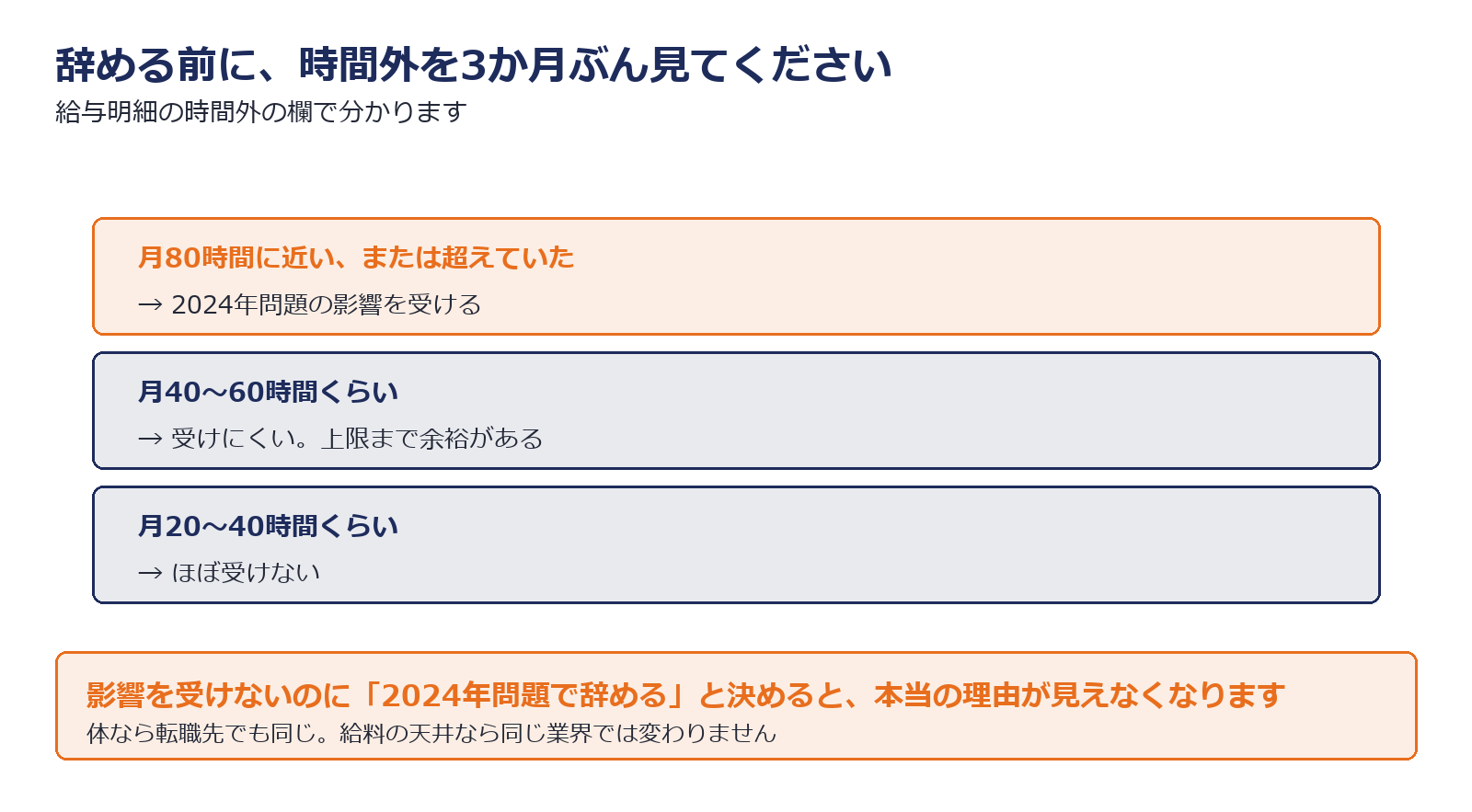 辞めたい理由を2024年問題と自分の働き方に分けて確かめる手順を示した図解